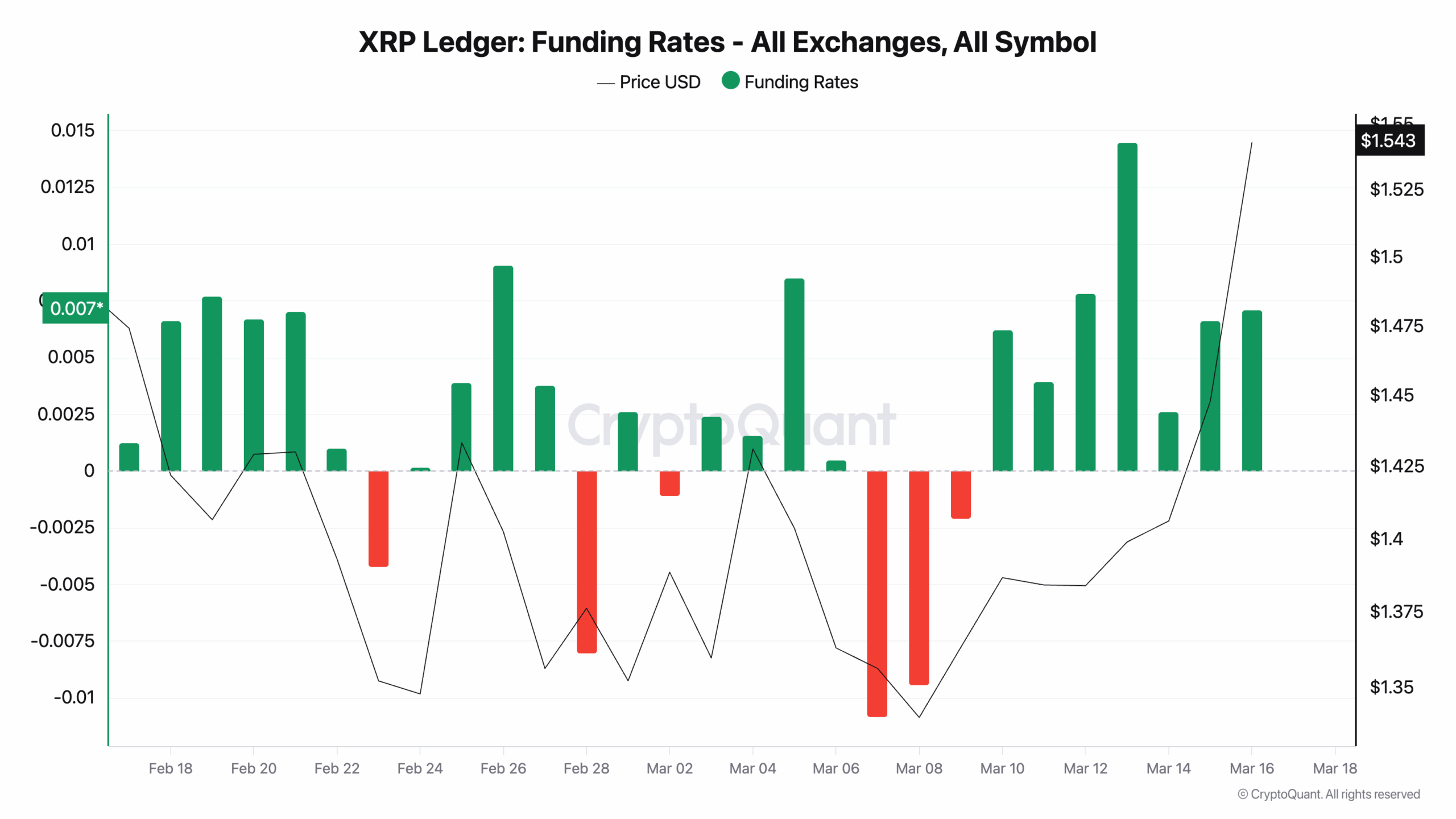 XRP Funding Rates