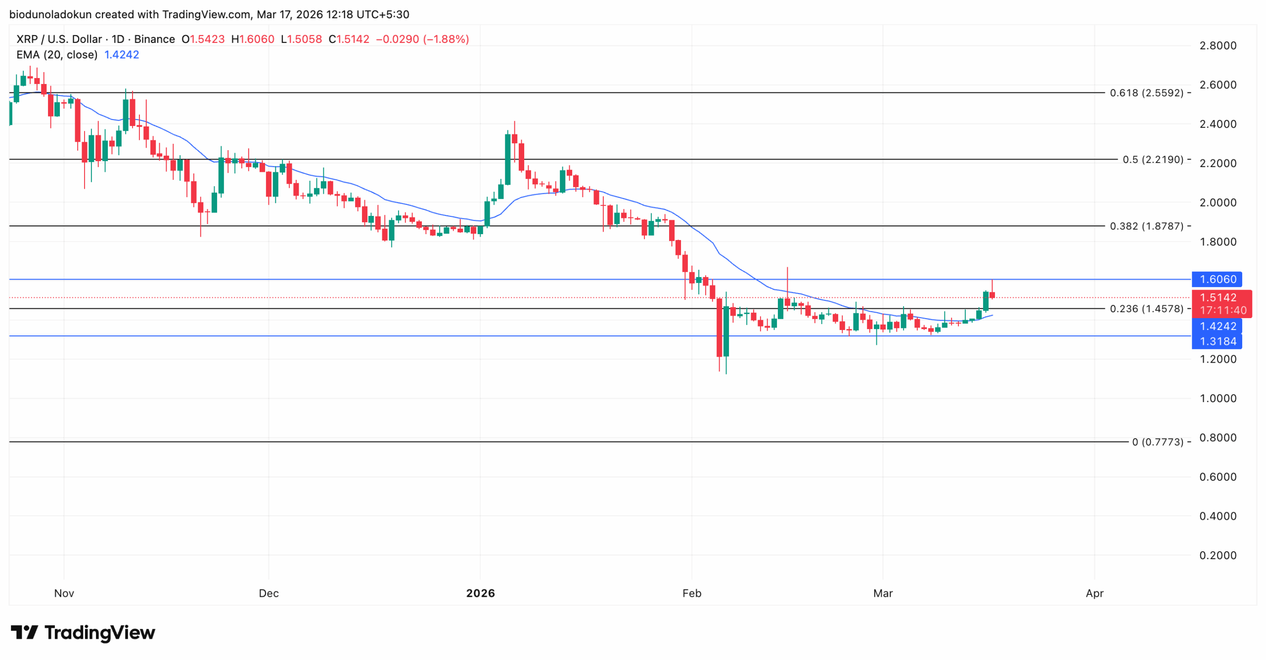 XRP price analysis