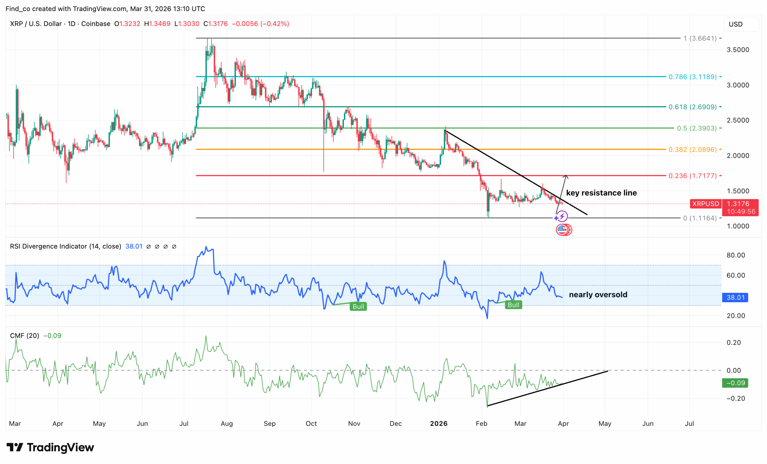 XRP price analysis