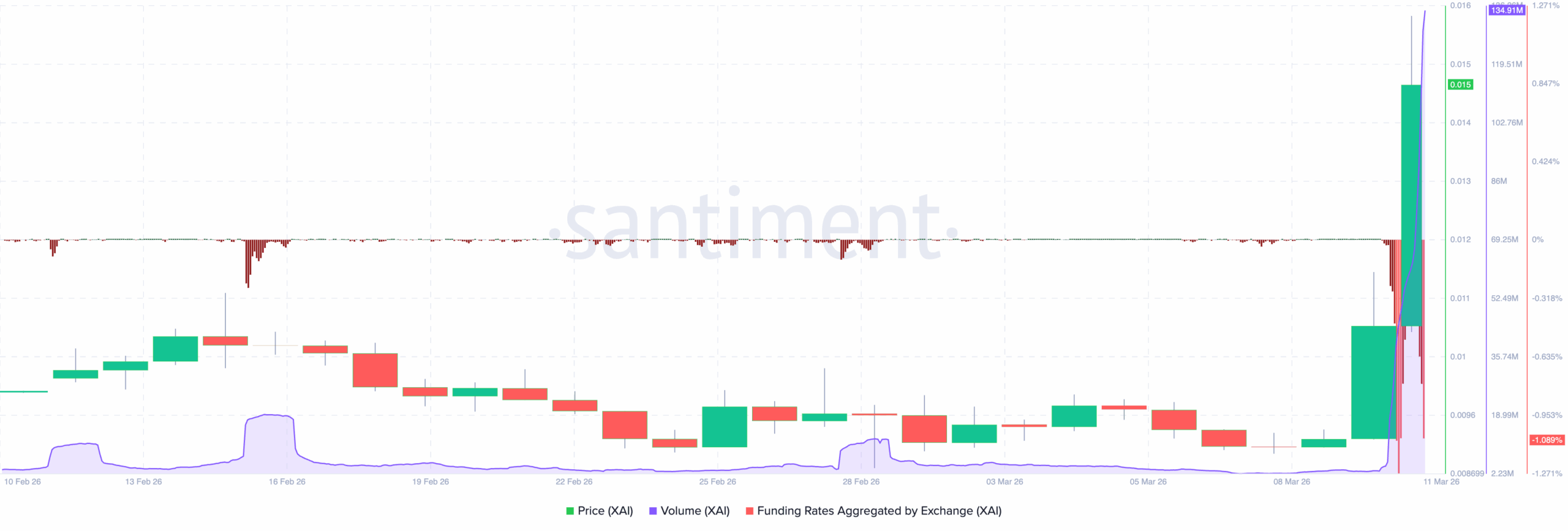 XAI price analysis on-chain