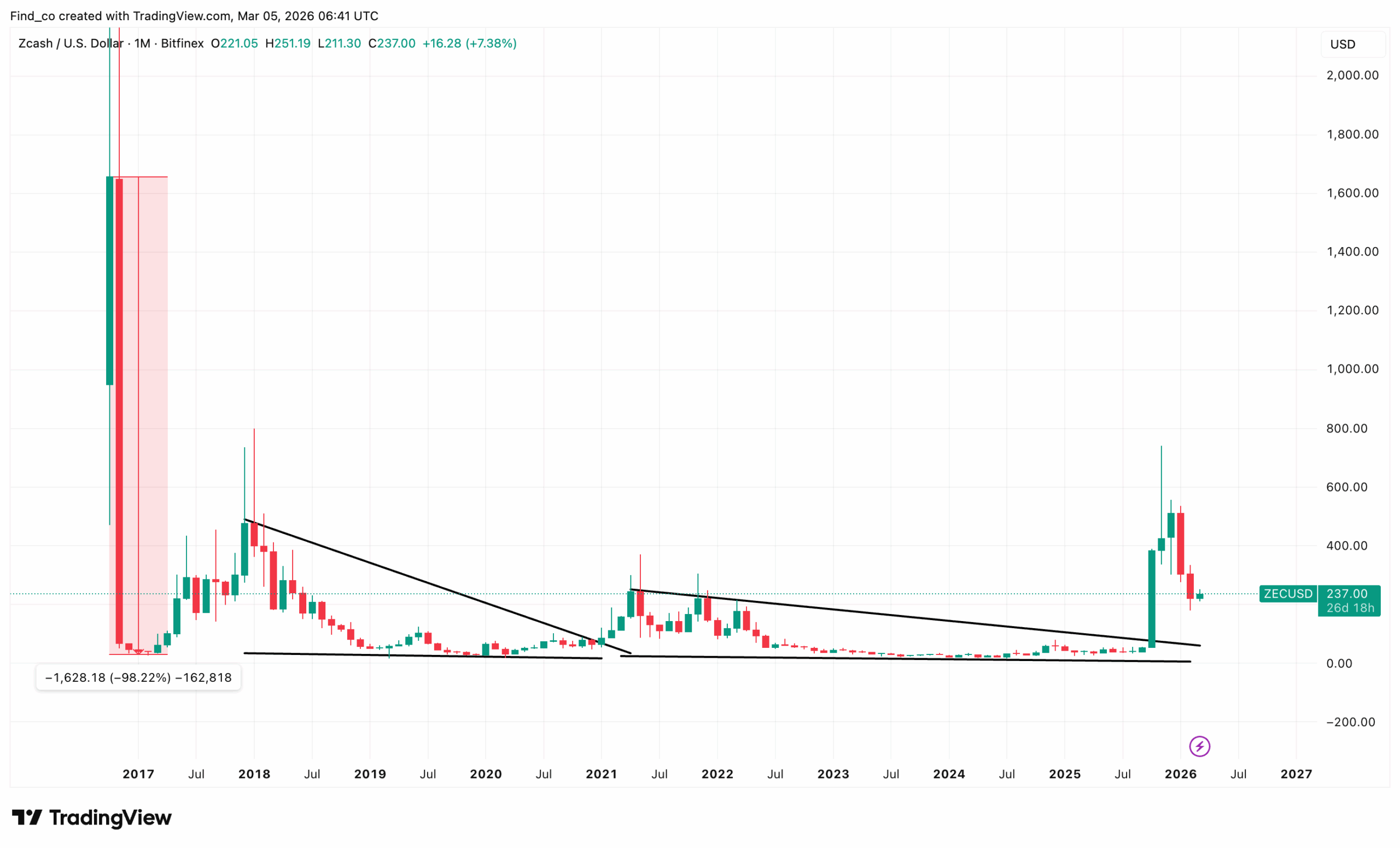 Zcash ZEC price analysis