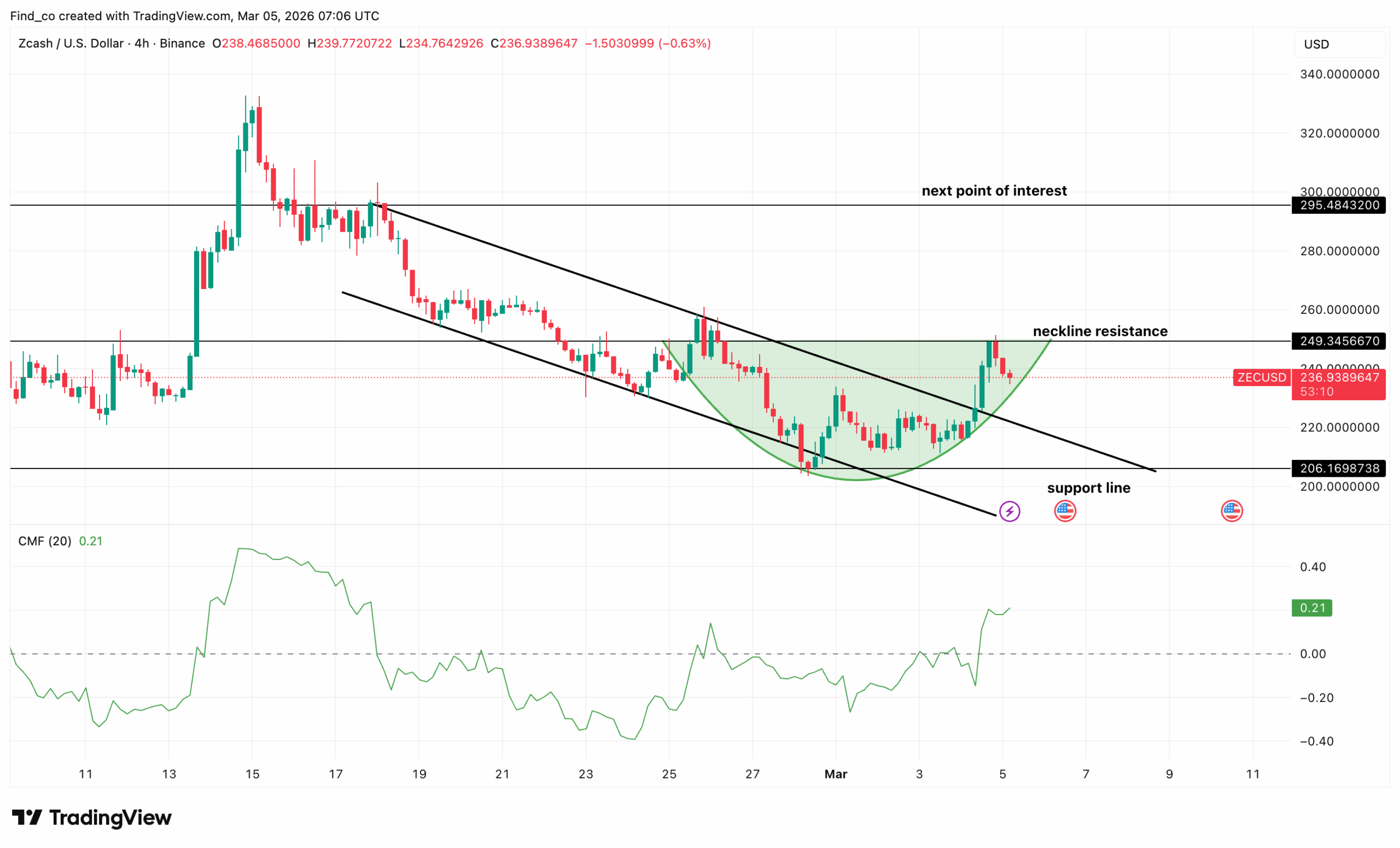 Zcash ZEC price analysis