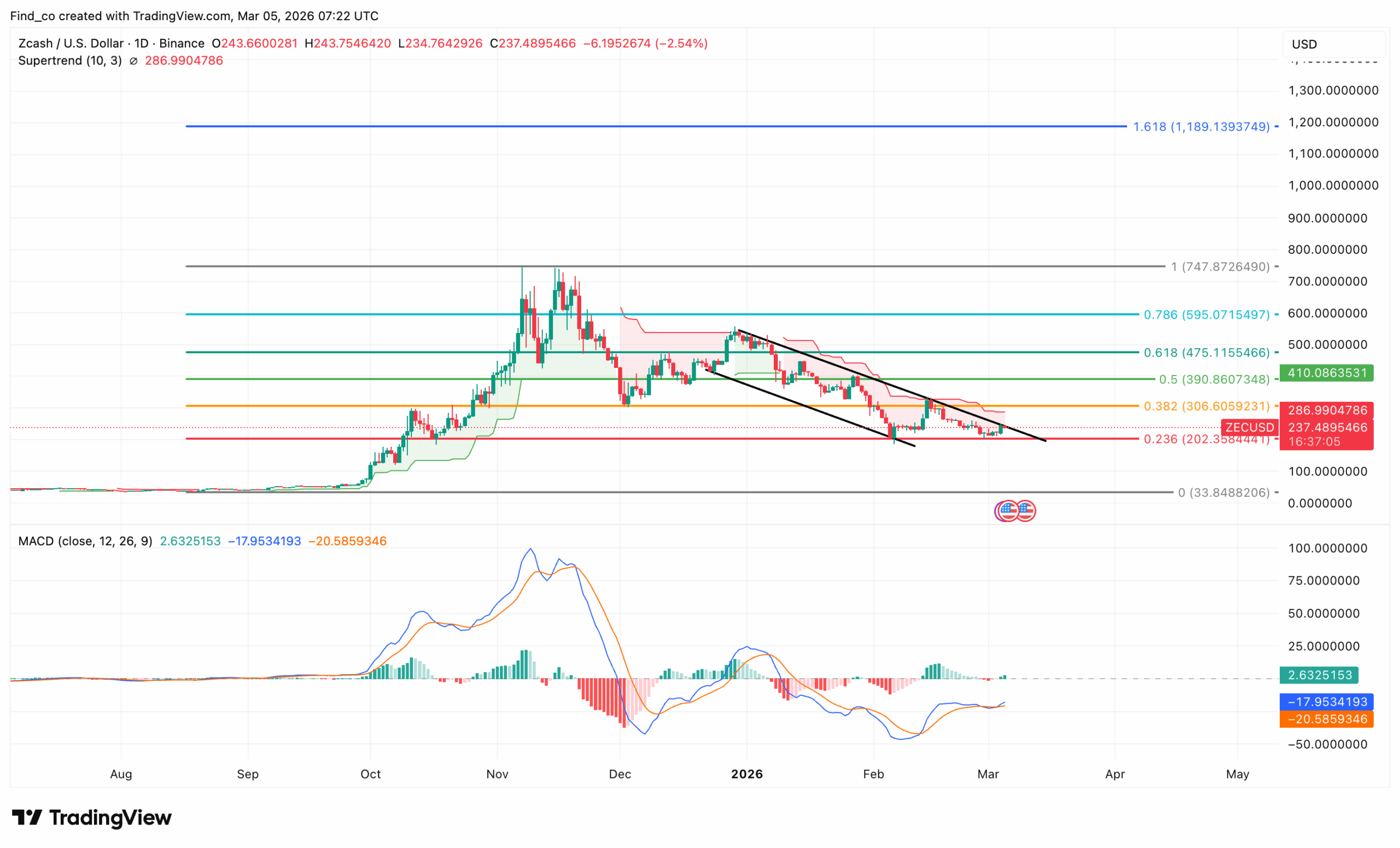 Zcash coin outlook prediction