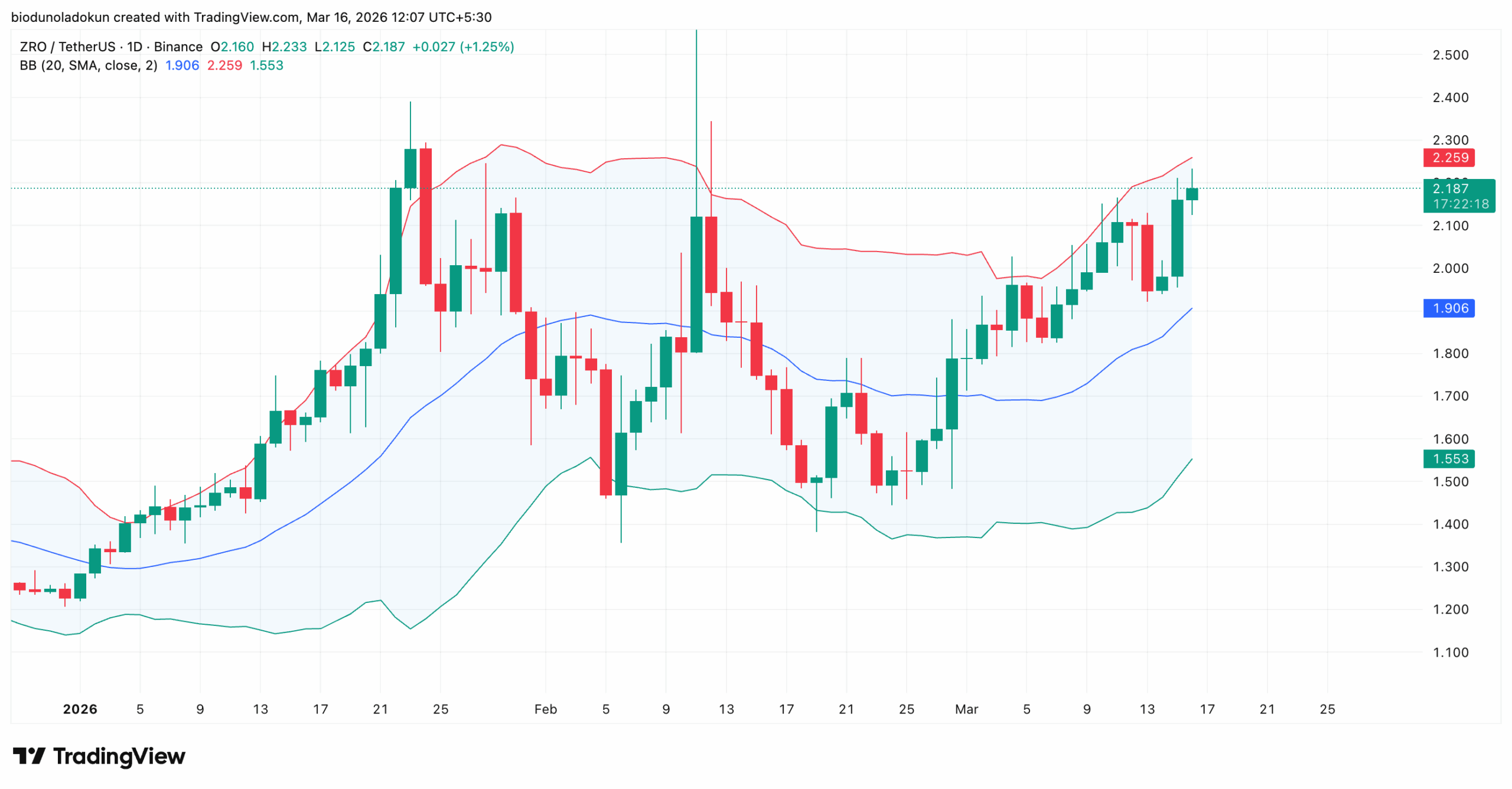 zro price analysis