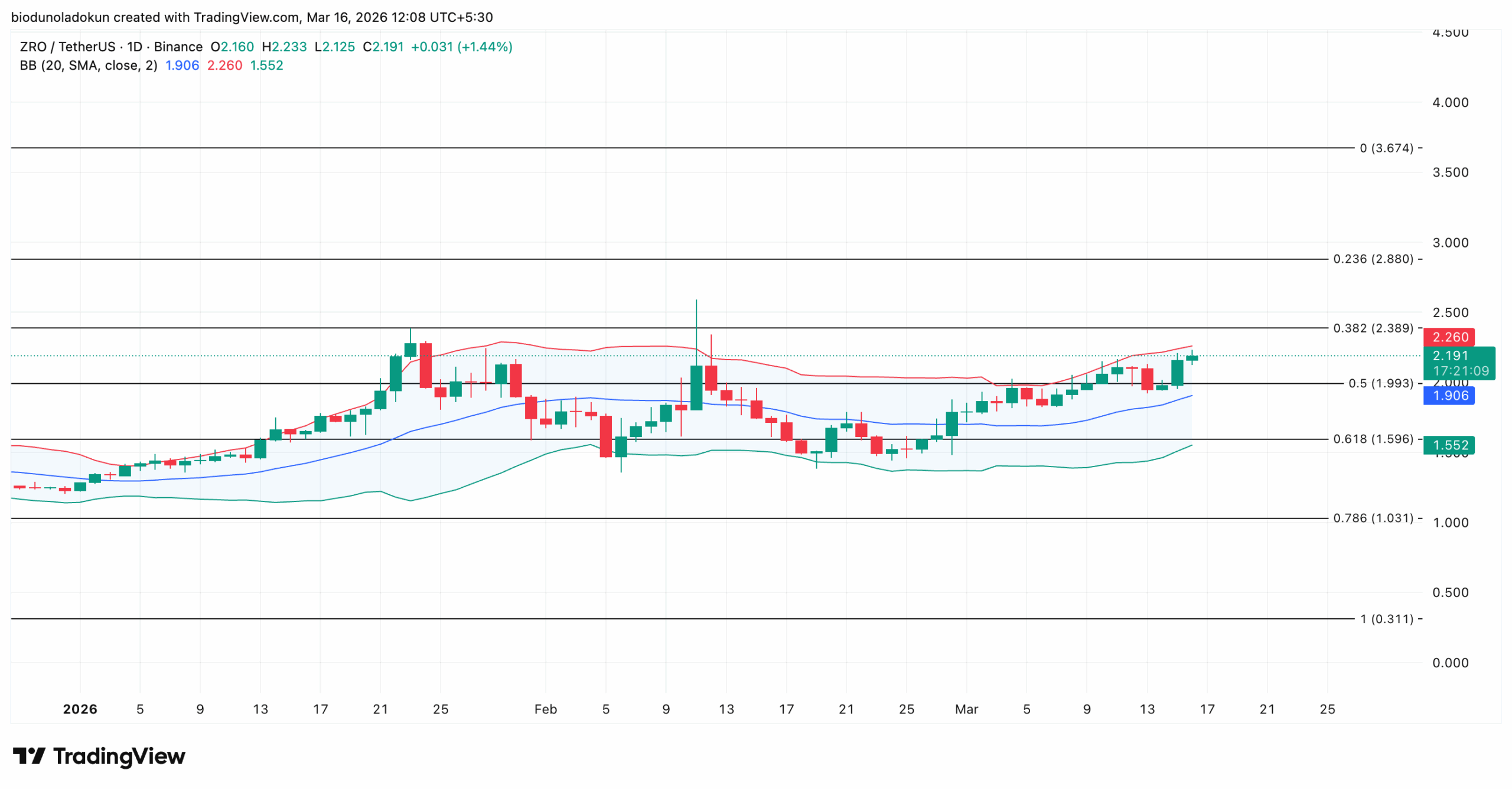 zro price analysis