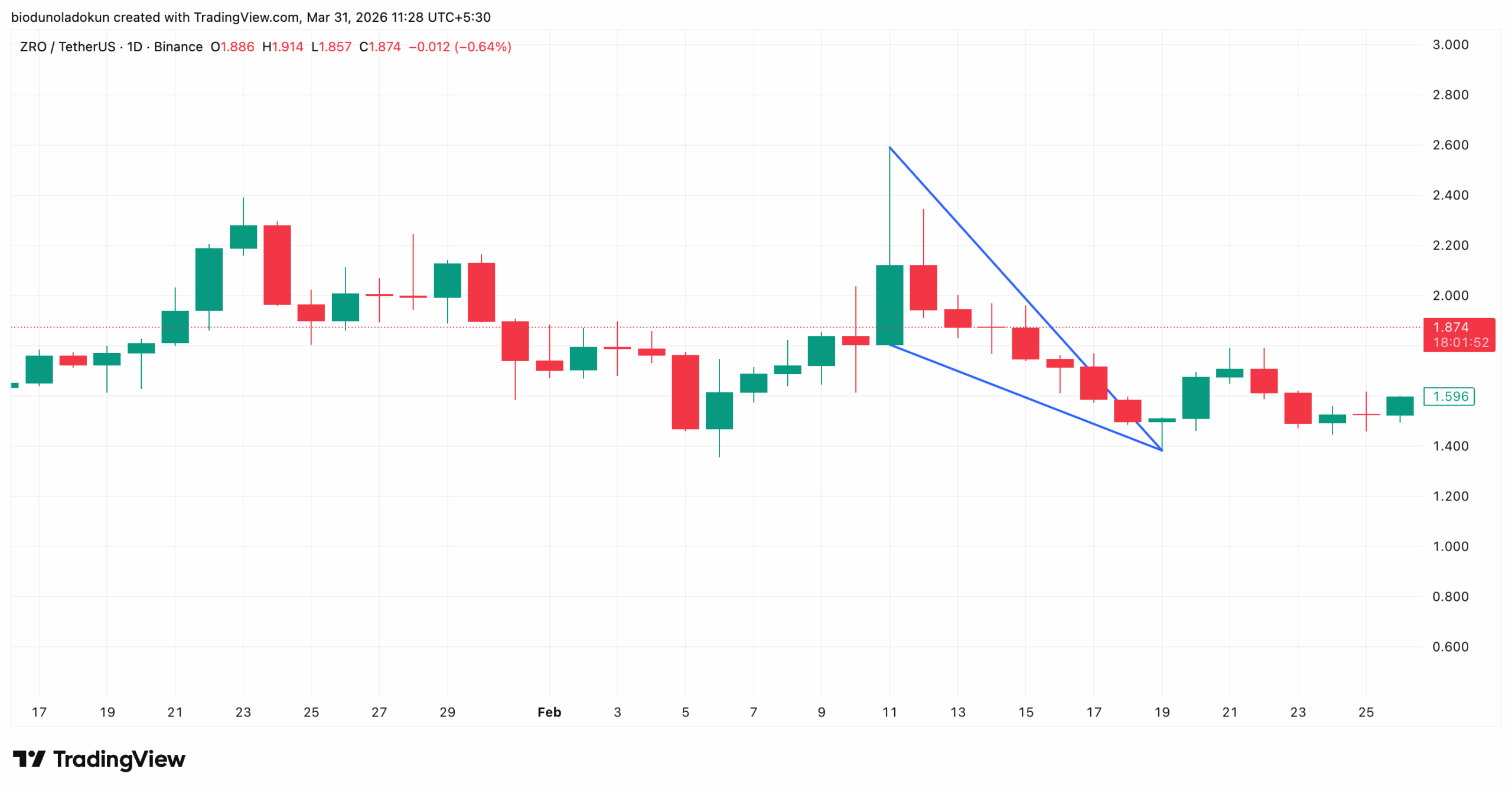 layerzero zro price action