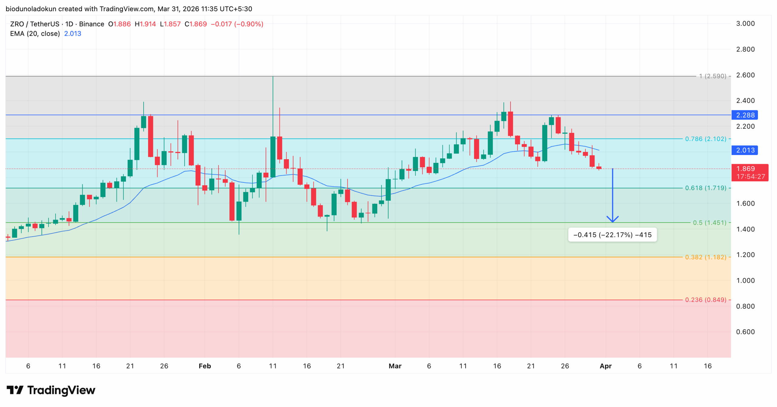 layerzero zro price action