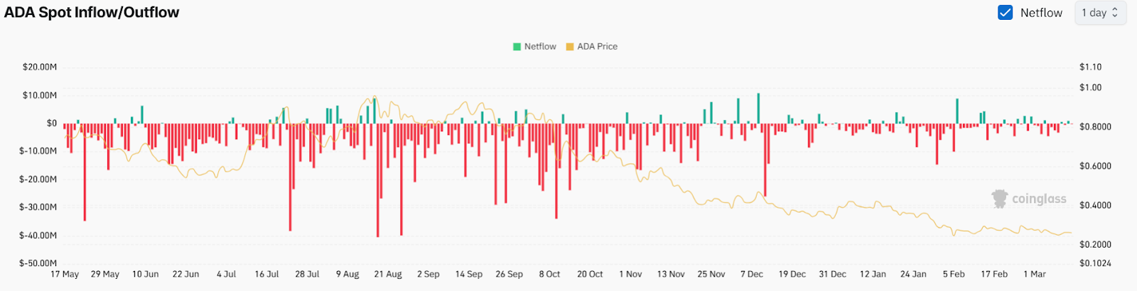Cardano ADA price on-chain inflow outflow