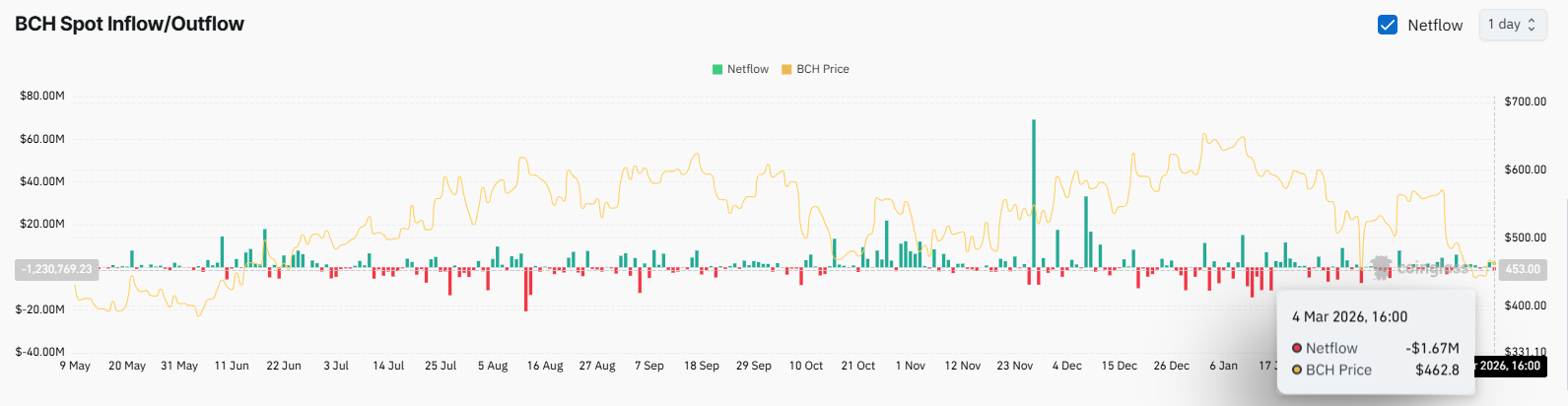 Bitcoin Cash BCH