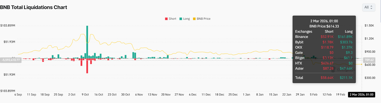 BNB coin price analysis