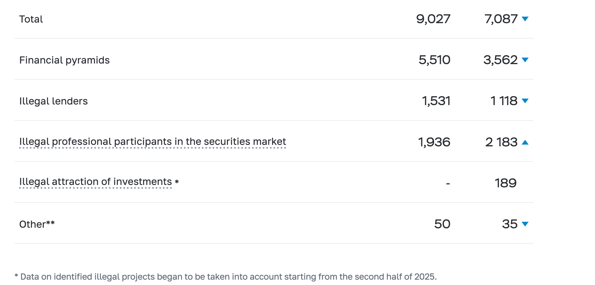 Financial crimes.