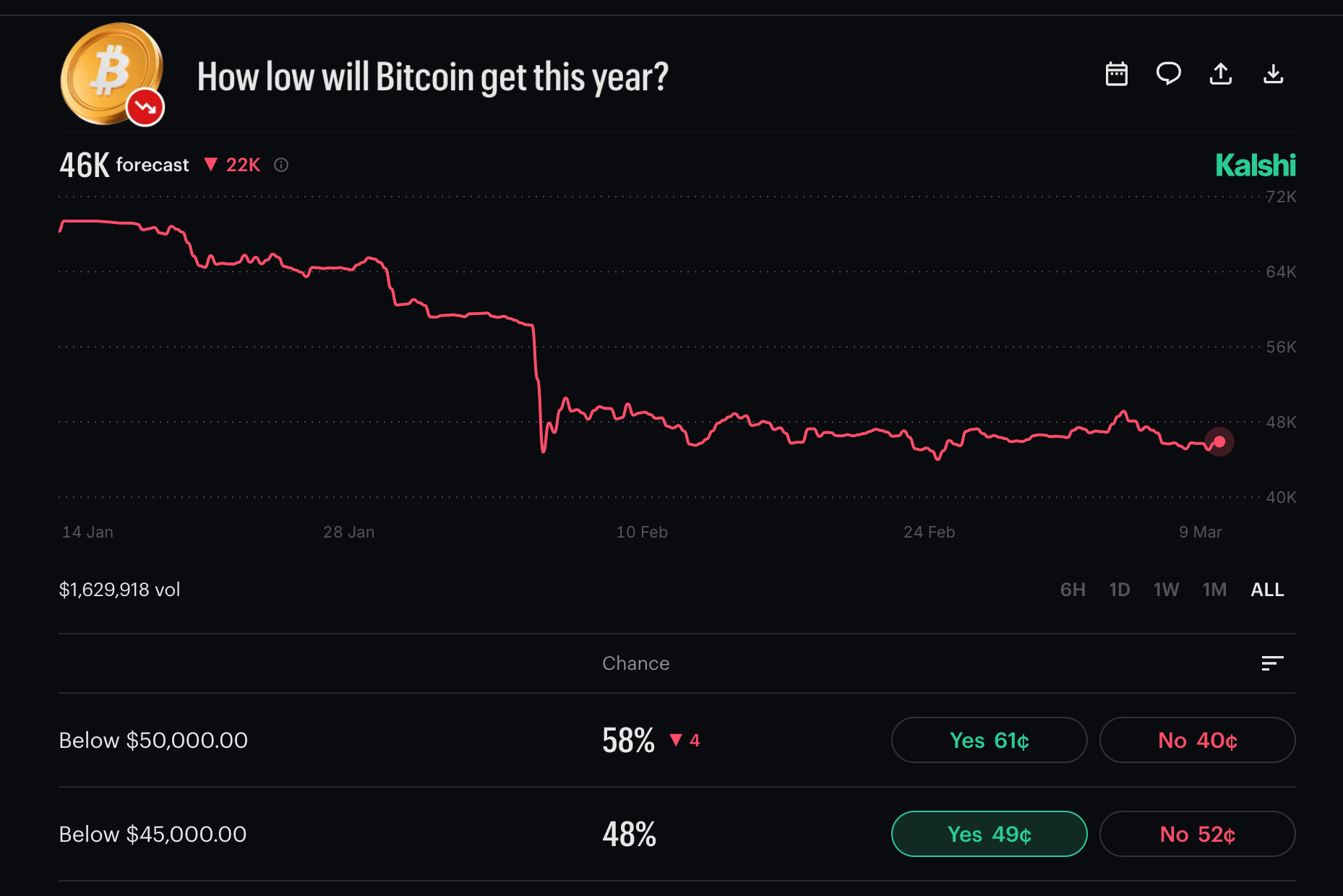 Kalshi Bitcoin prediction.