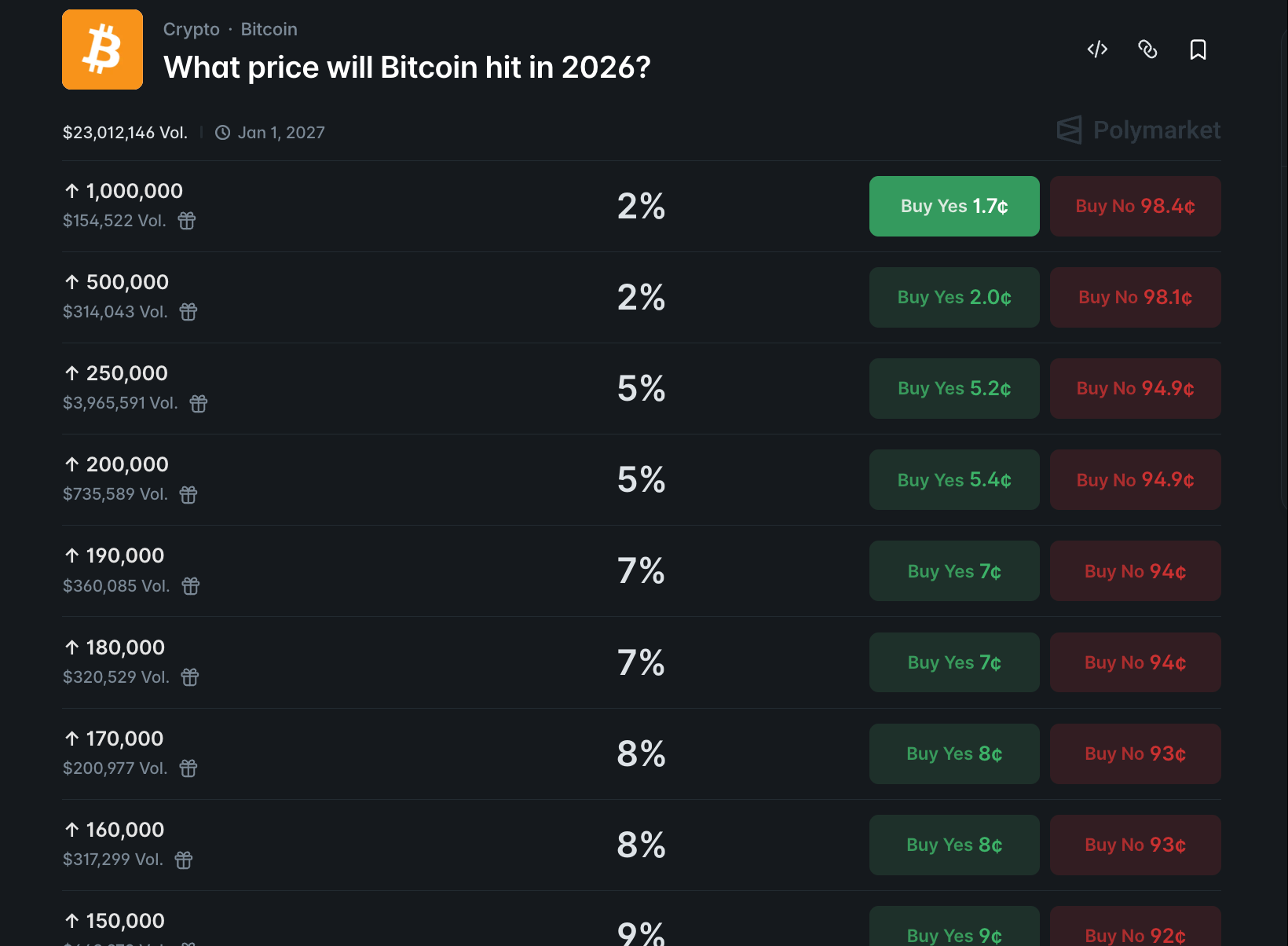 Polymarket Bitcoin prediction.