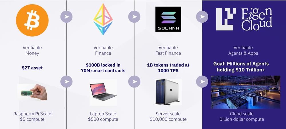 What is EigenCloud?