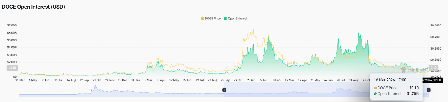 Dogecoin DOGE on-chain