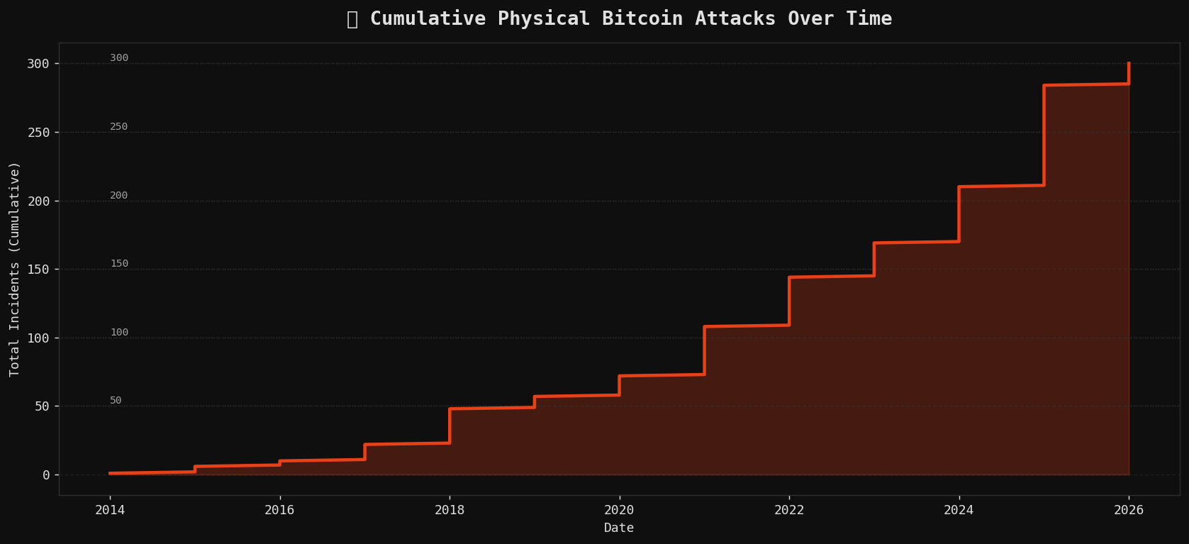 Cumulative physical Bitcoin attacks over time