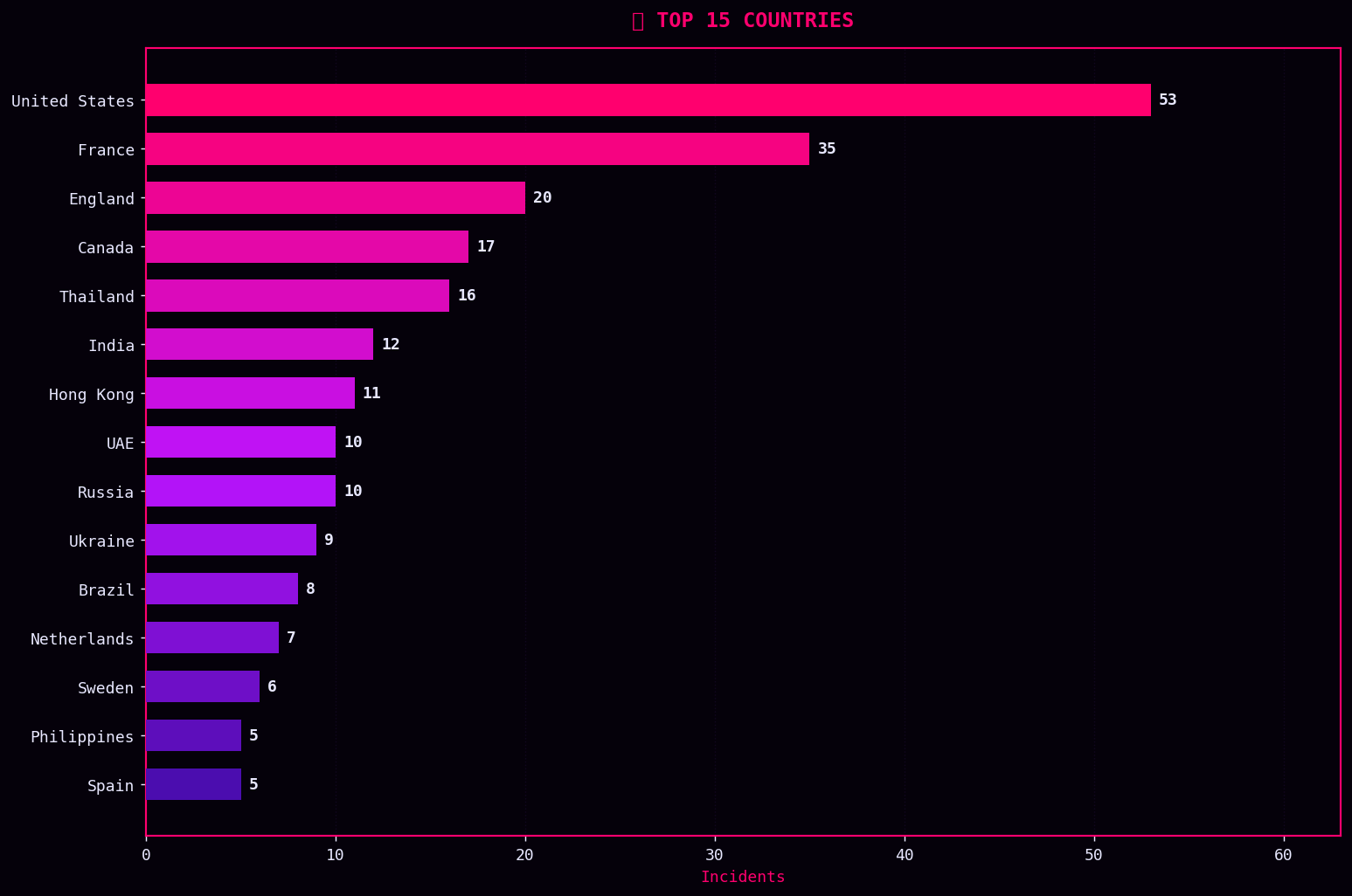 Top 15 countries for crypto-related attacks