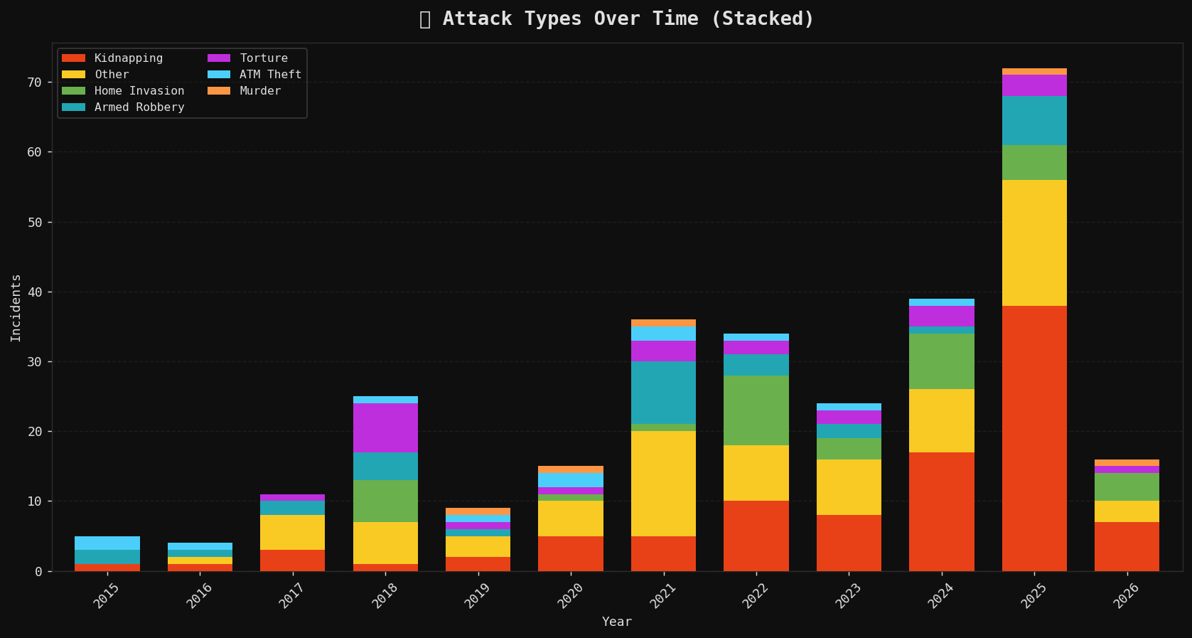 Attack types over time