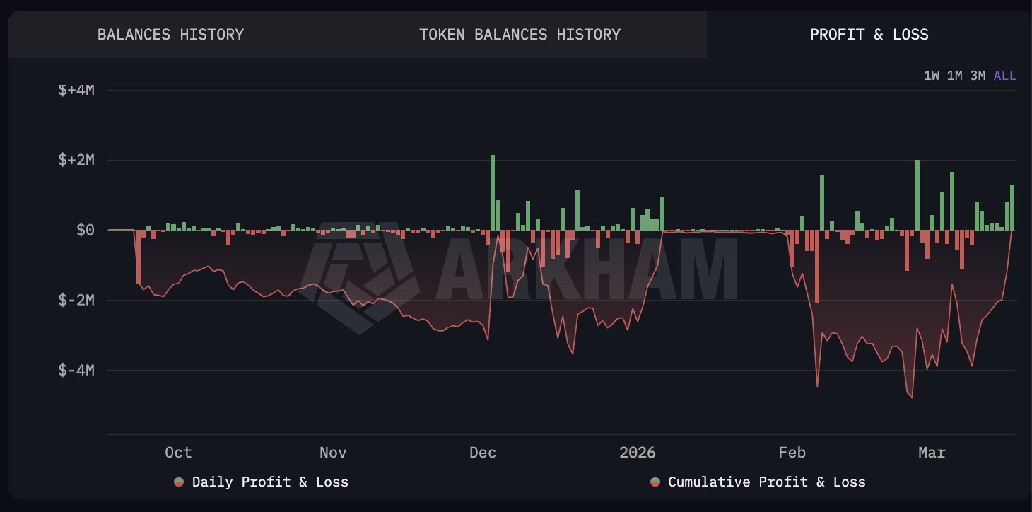 Profit loss.