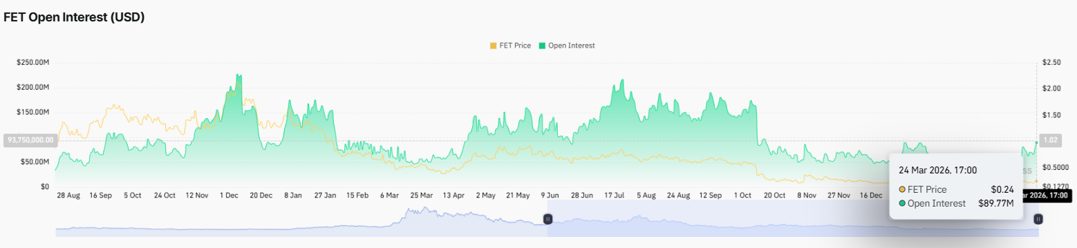 FET price analysis