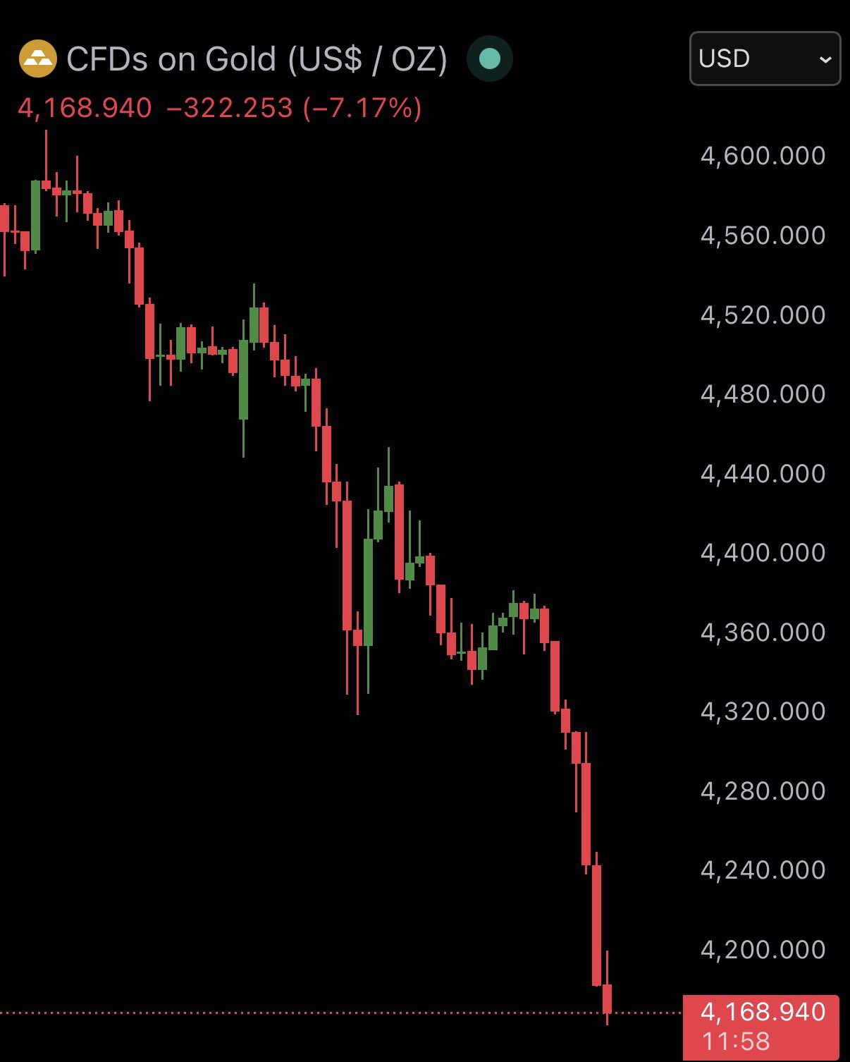 Gold price chart.