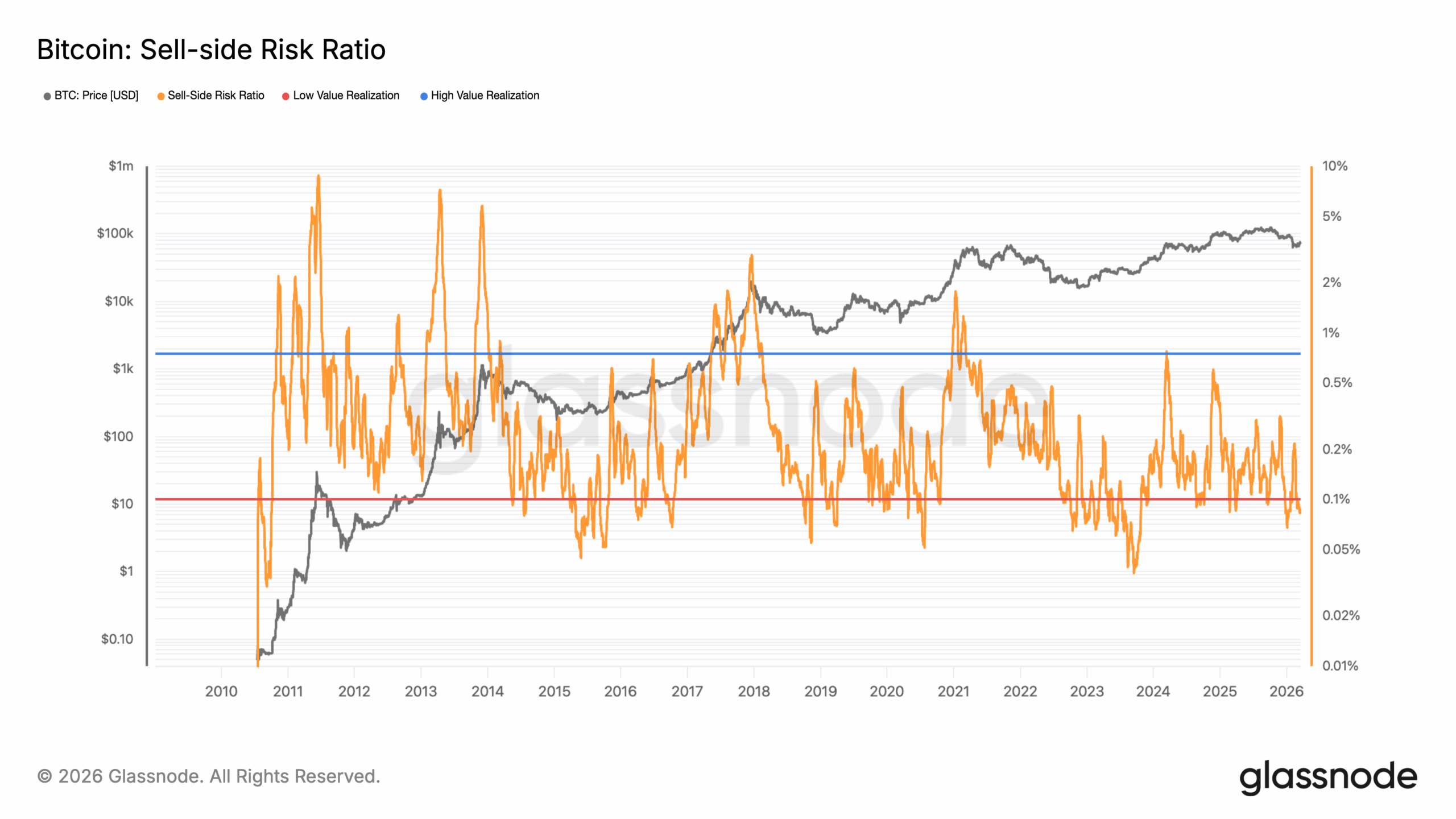 Bitcoin BTC sell-side ratio