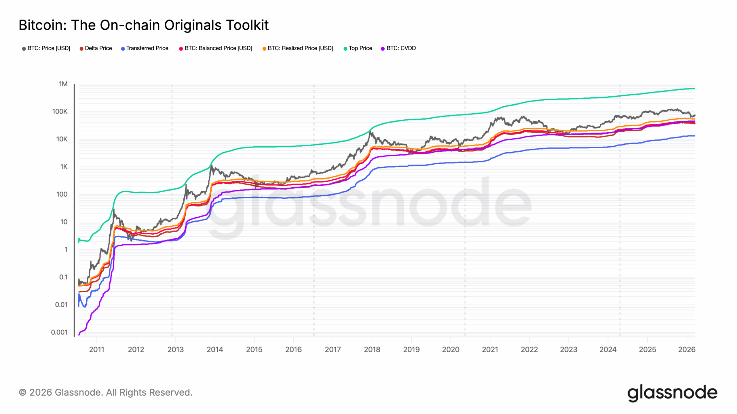 Bitcoin price BTC on-chain data