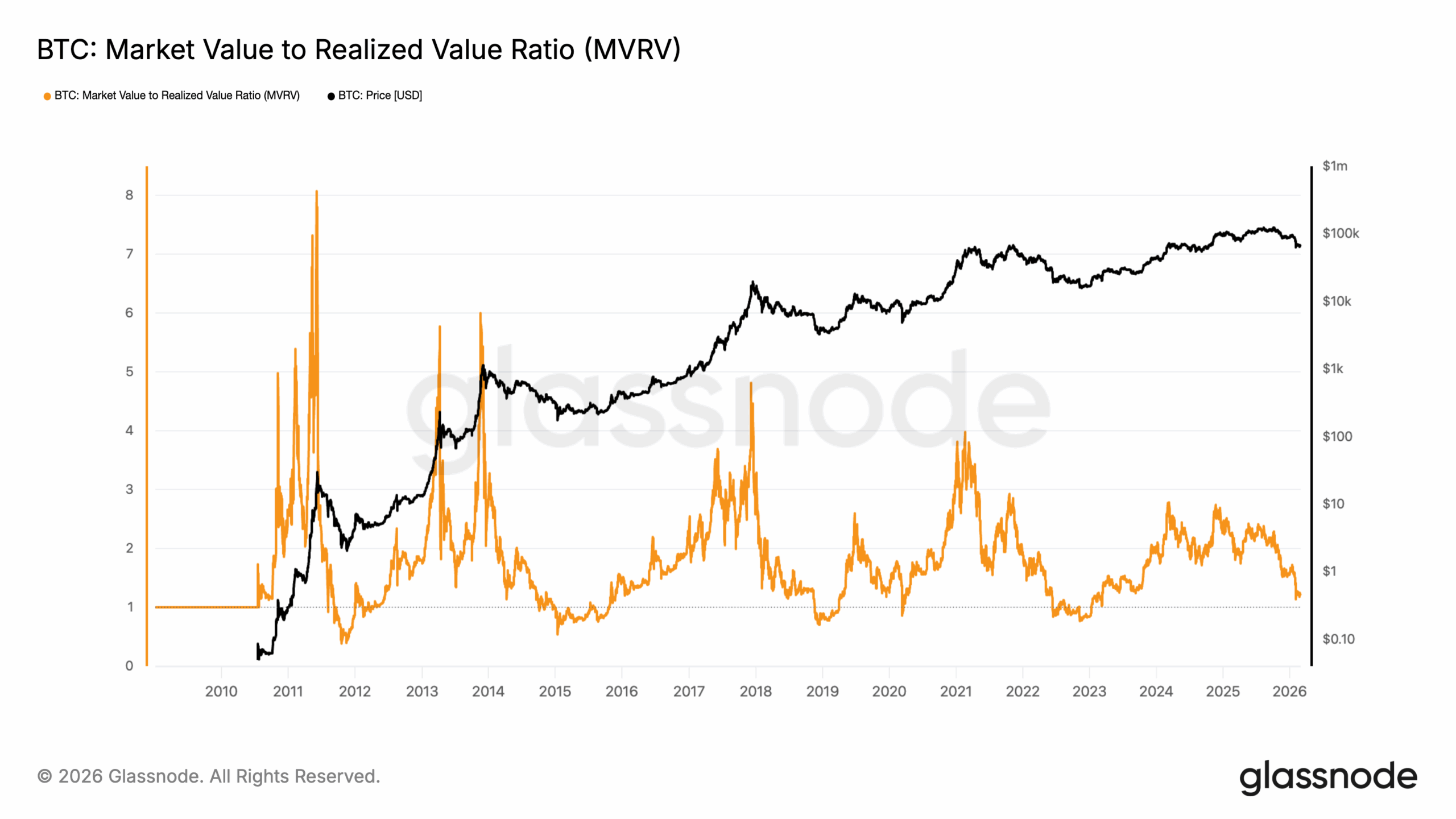 Bitcoin BTC MVRV ratio