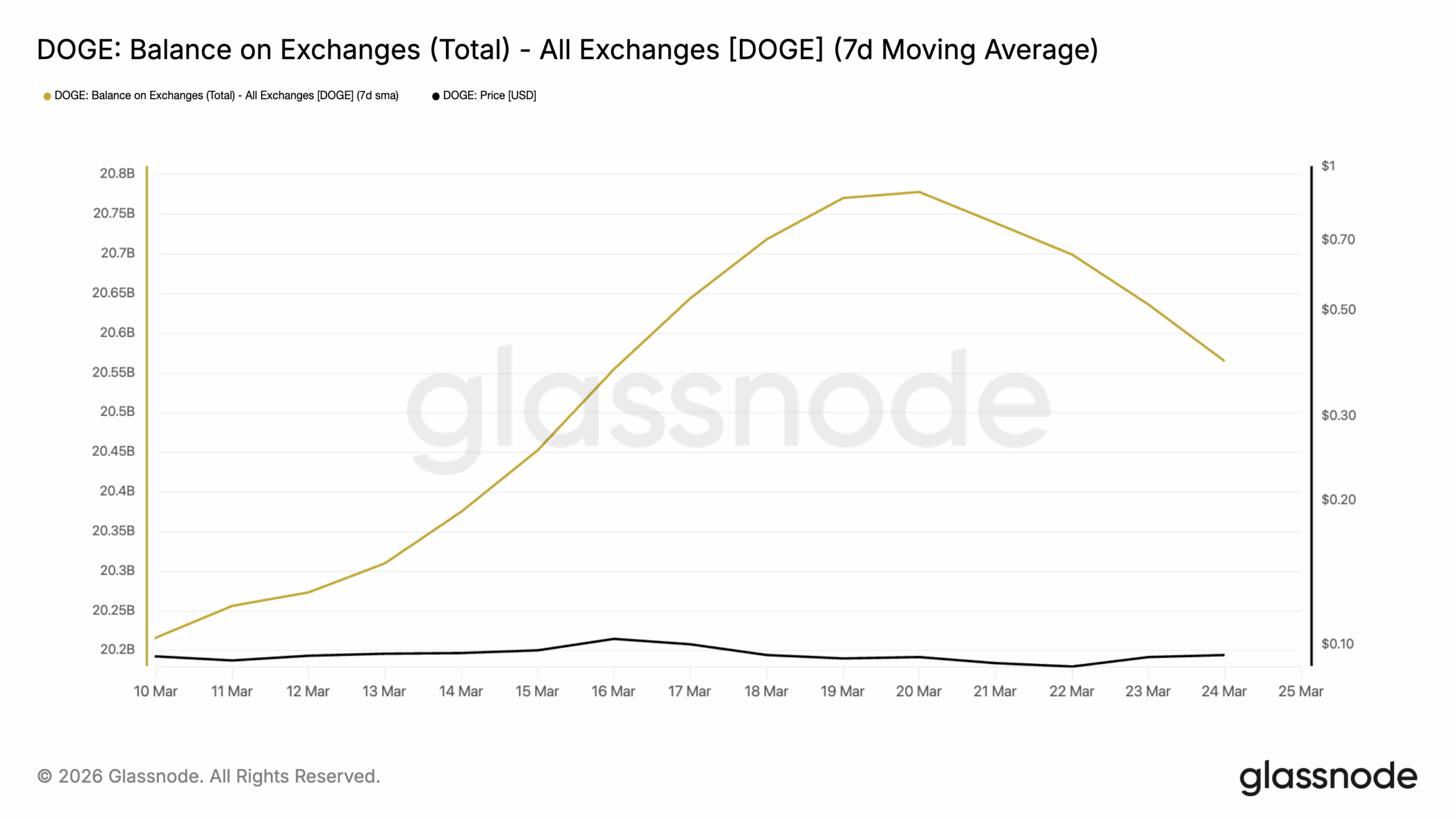 DOGE Exchange balance