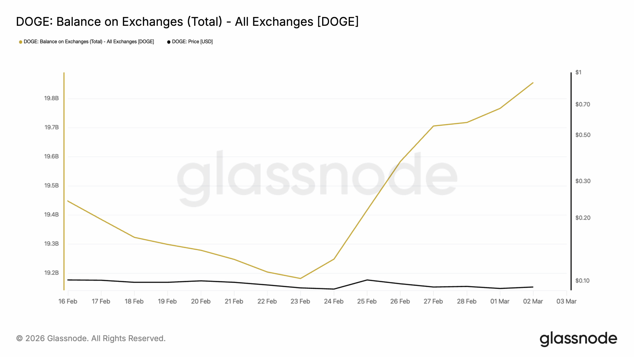 DOGE Balance on Exchanges