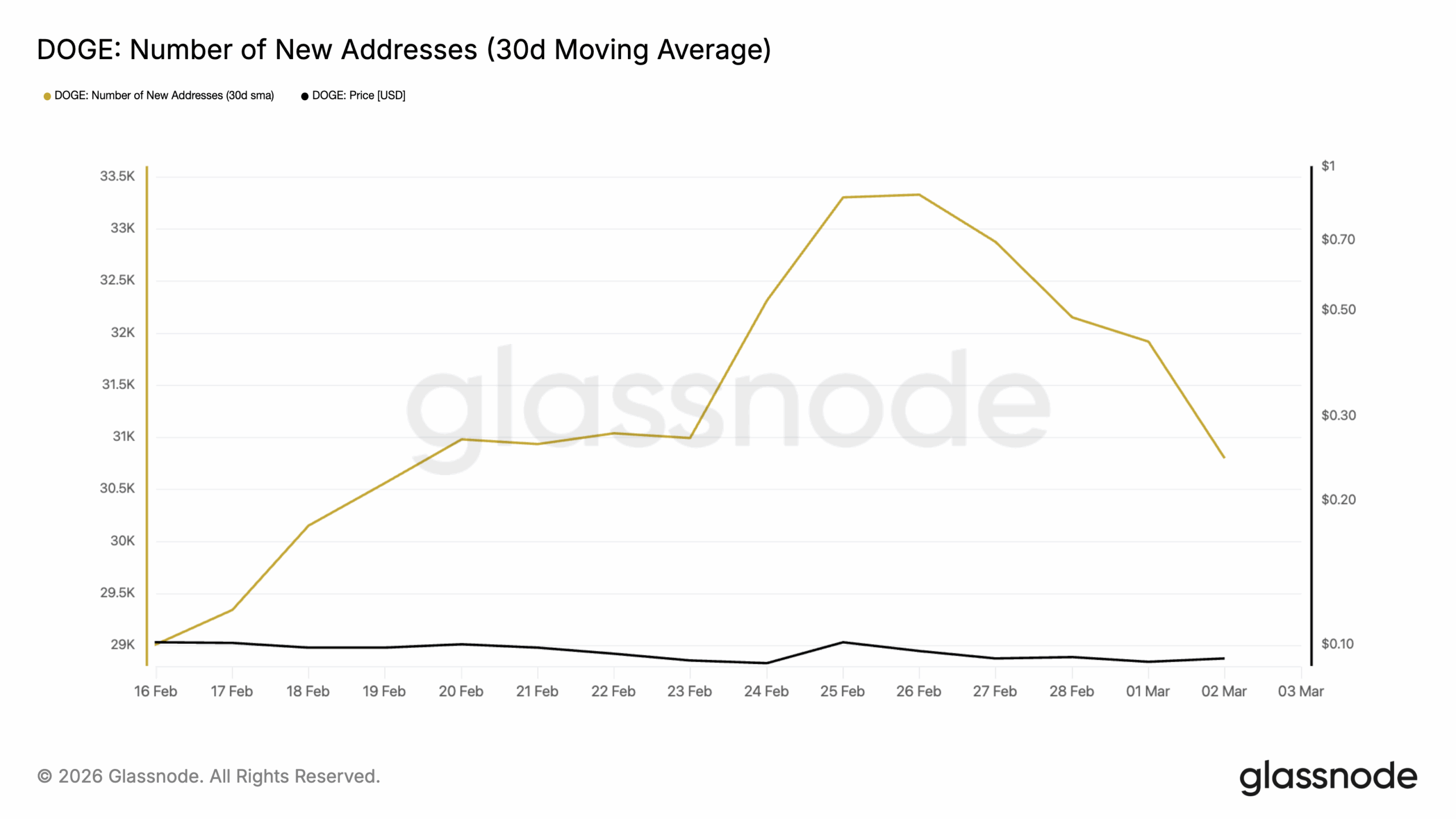 DOGE Number of New Addresses