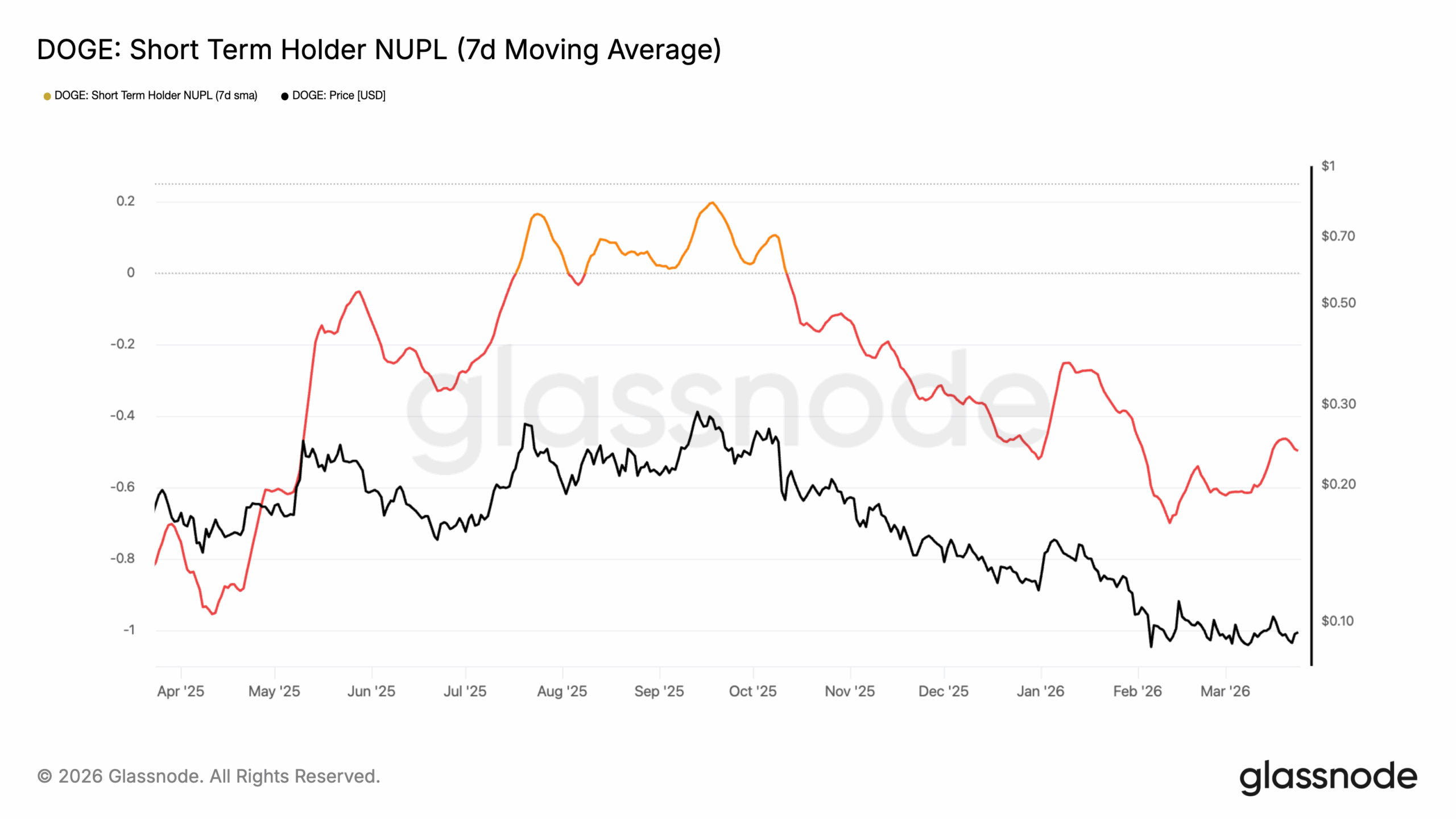 DOGE: Short Term Holder NUPL
