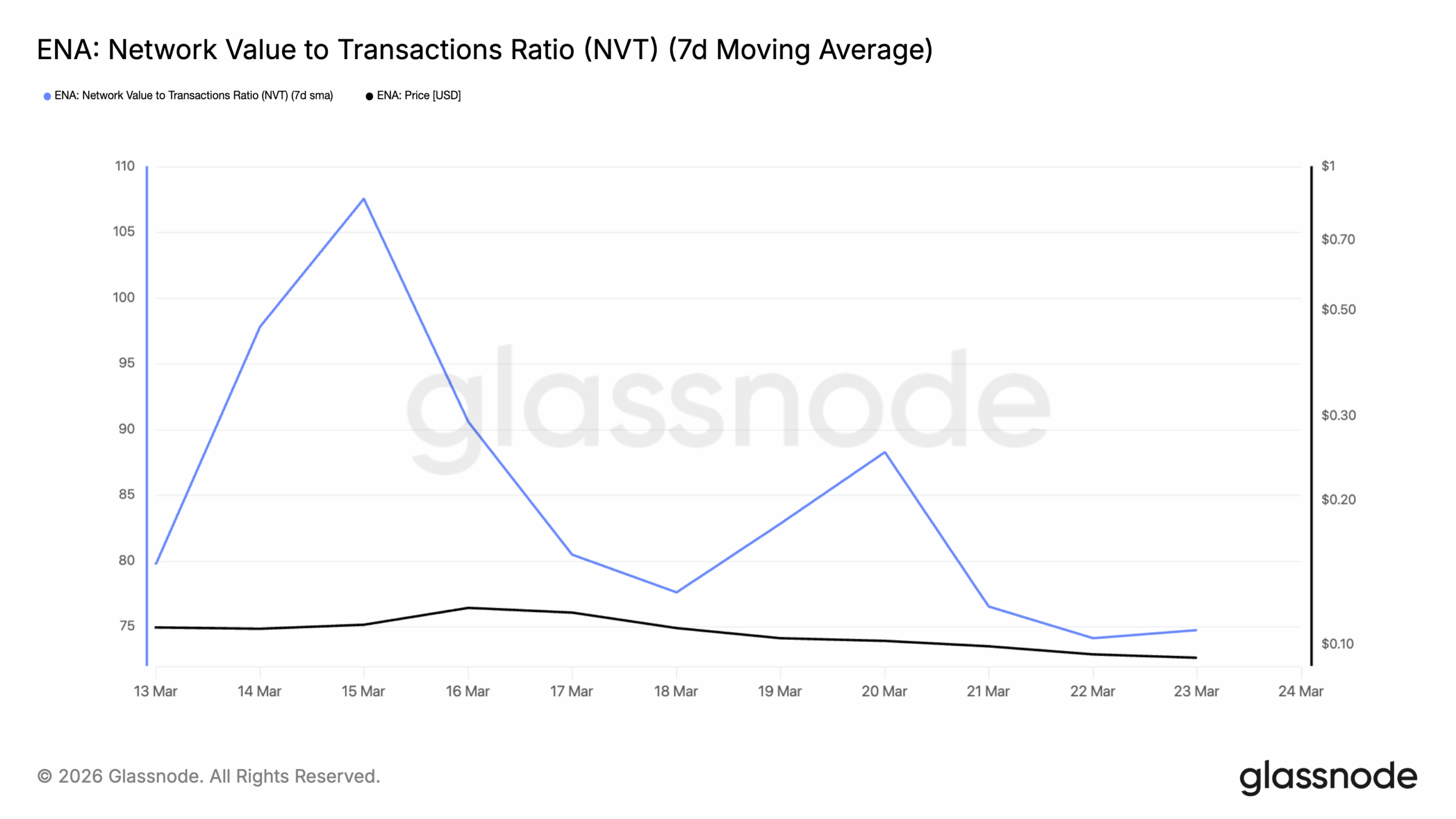 ENA NVT RATIO