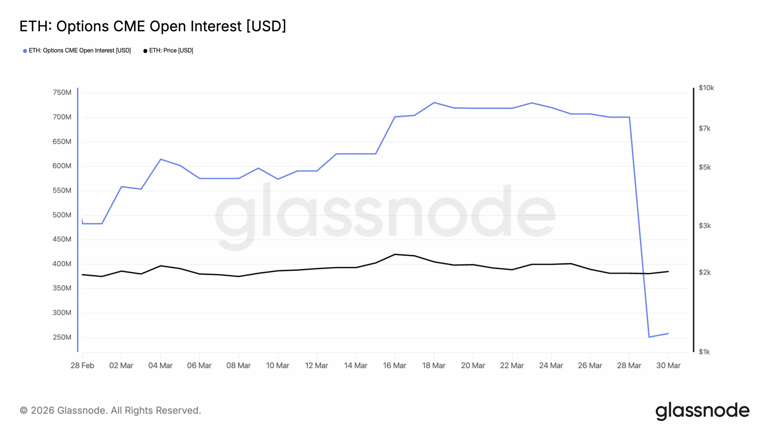 ETH Options CME Open Interest