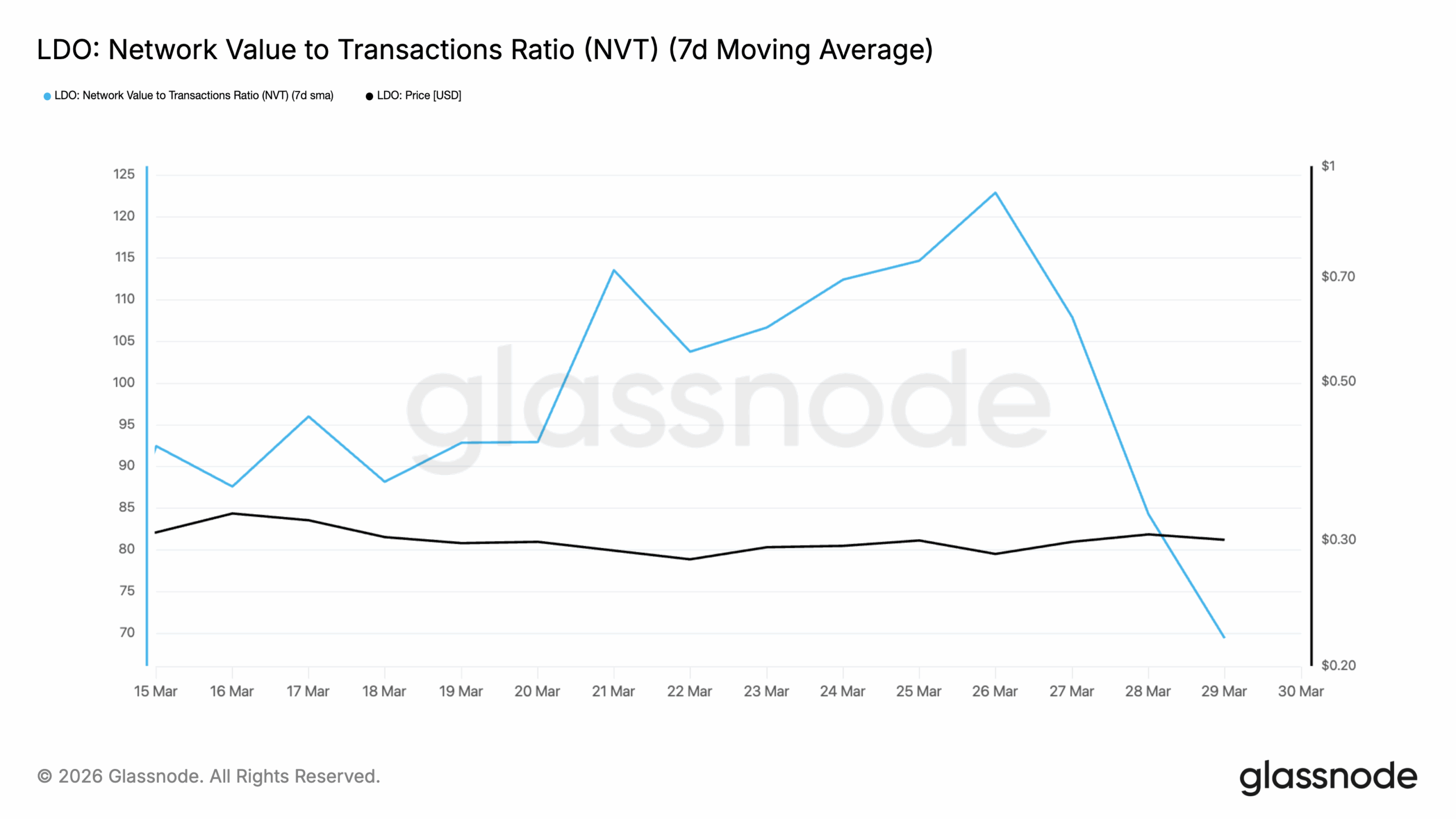 Lido futures performance