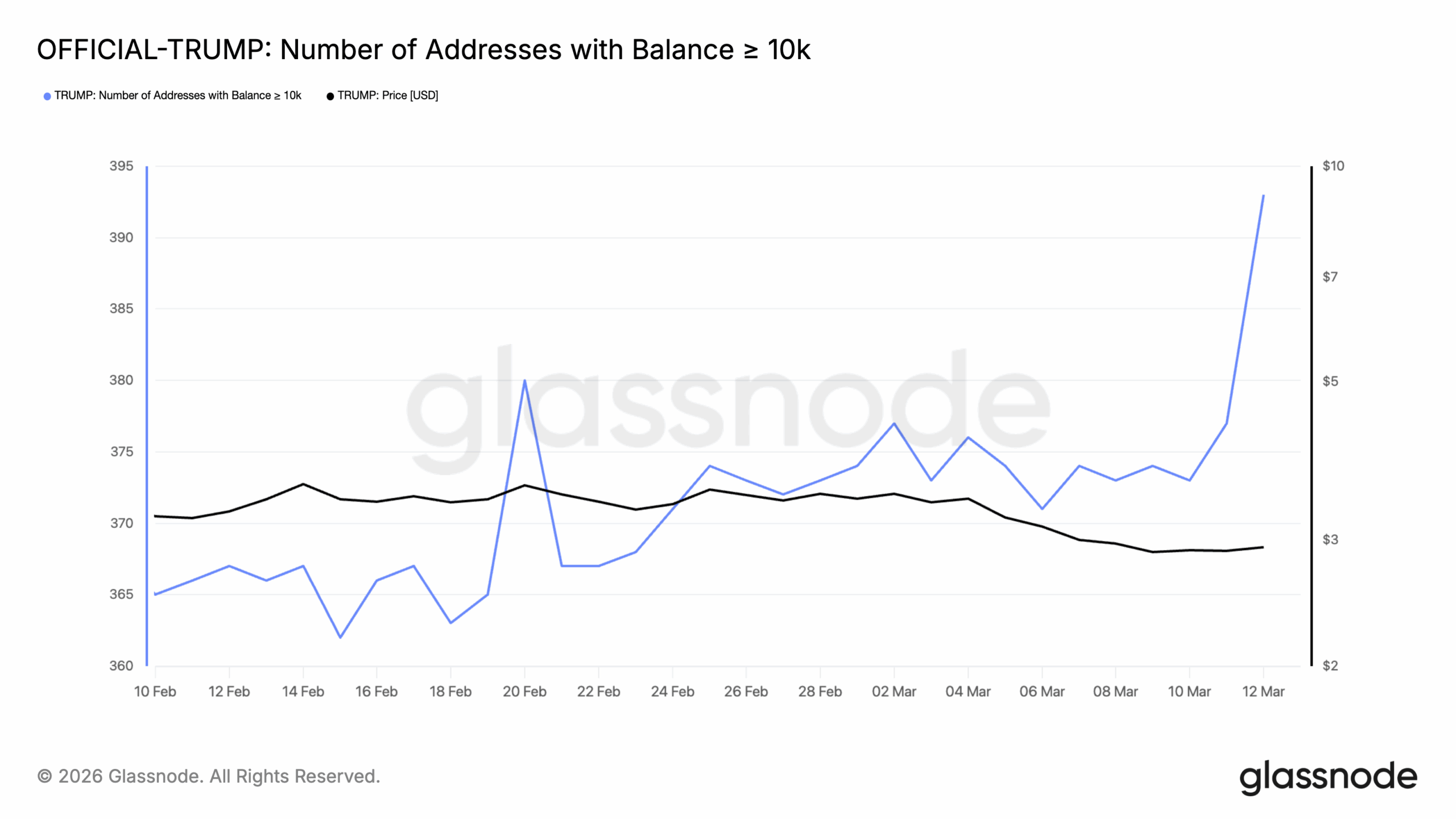 TRUMP crypto coin whales buying