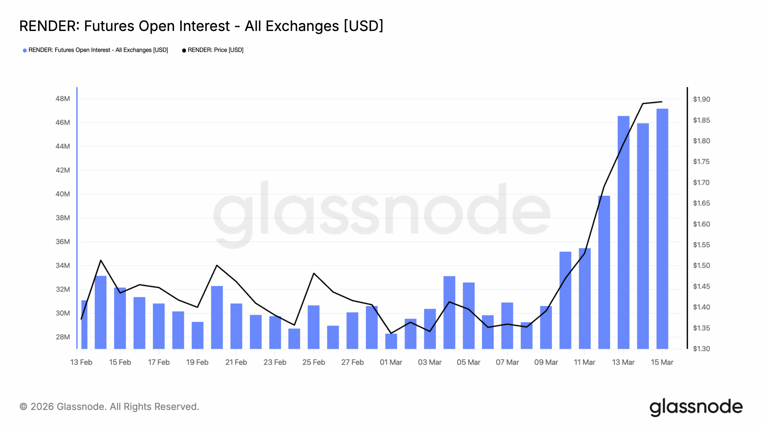 RENDER open interest on-chain analysis