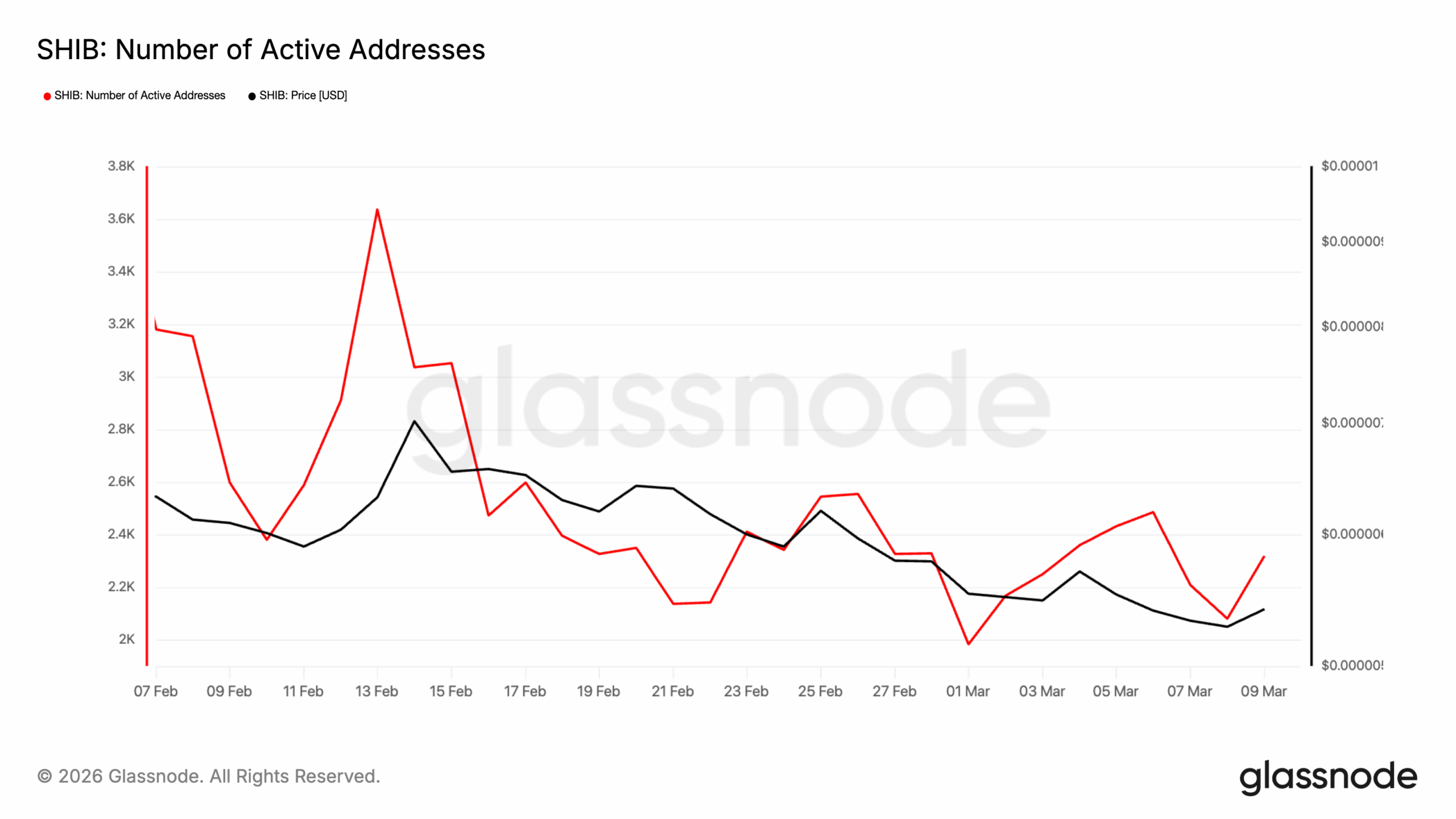 glassnode-studio_shib-number-of-active-addresses