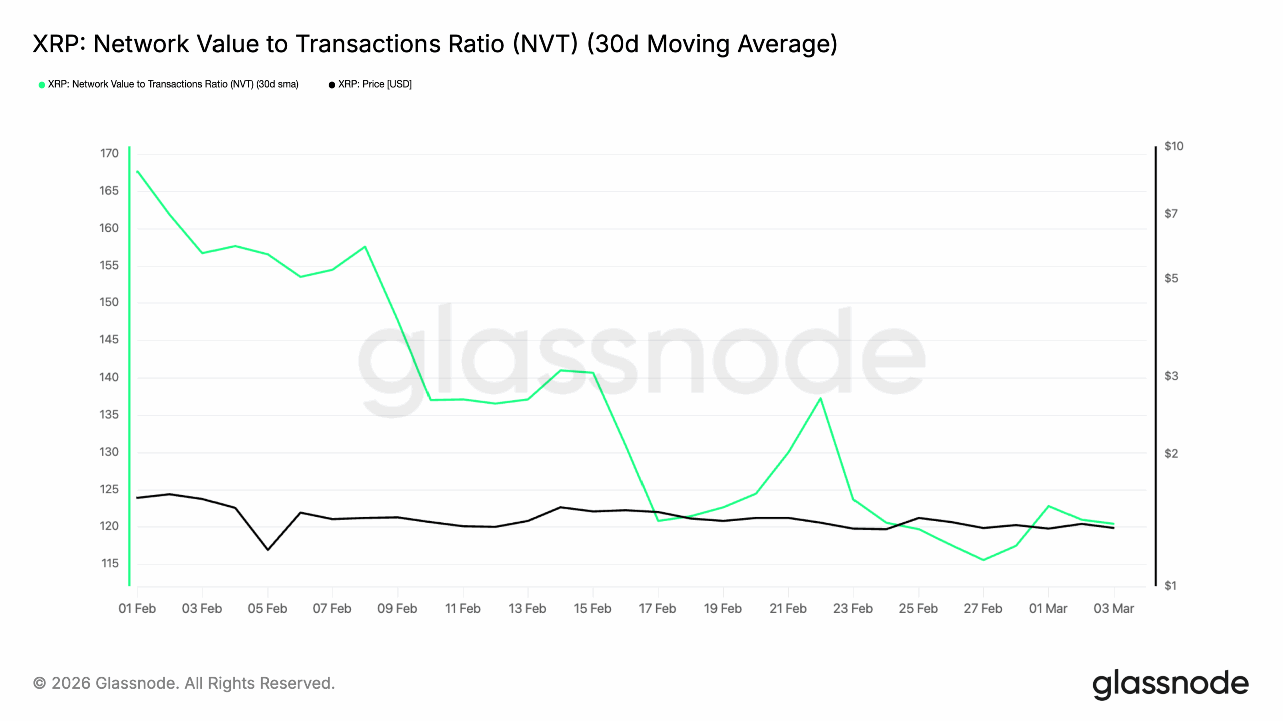 XRP NVT Ratio