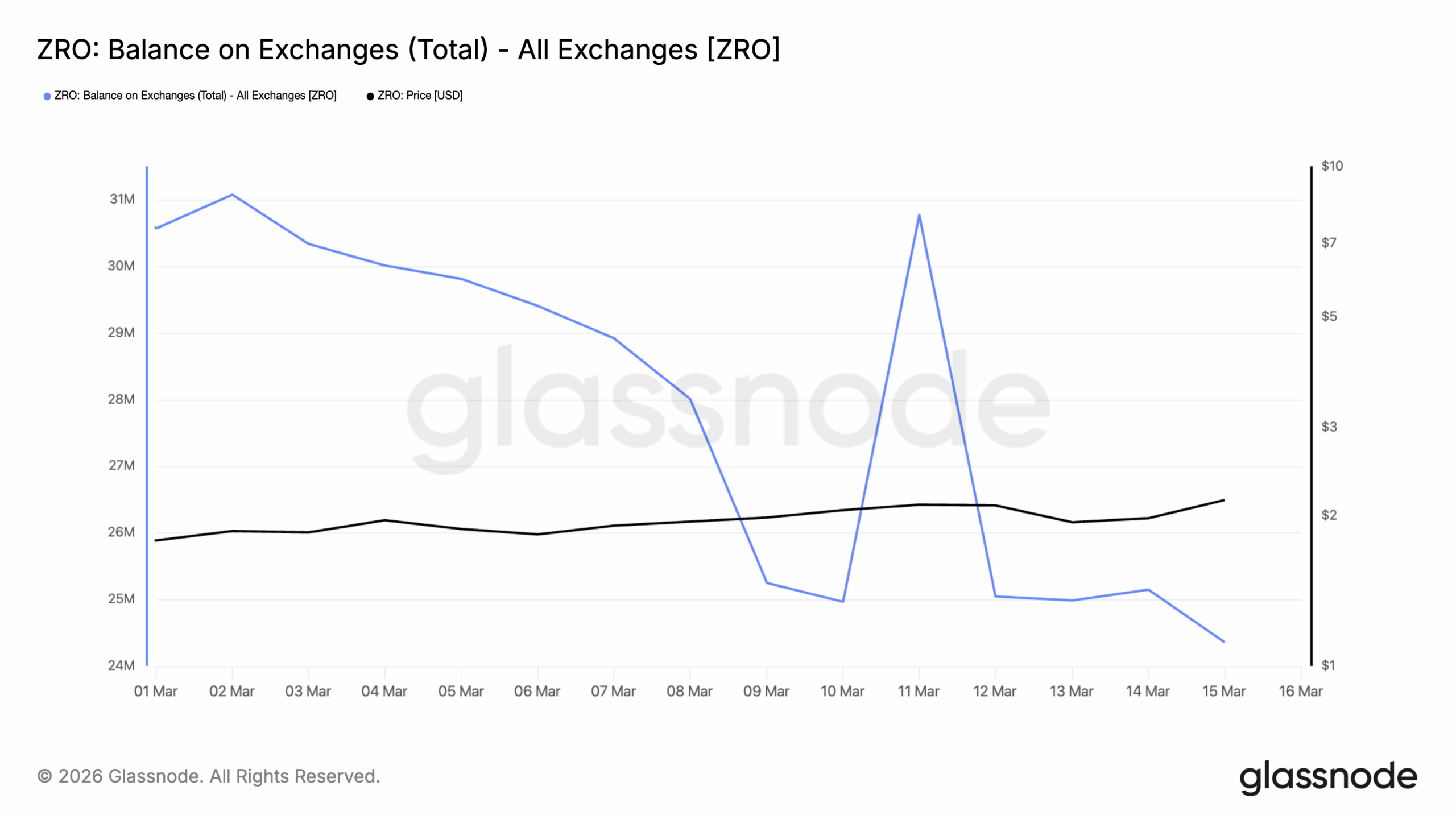 ZRO Balance on Exchanges
