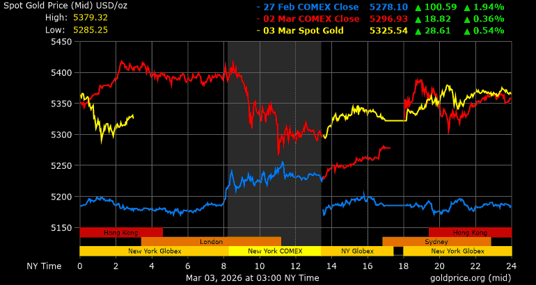 Gold price performance