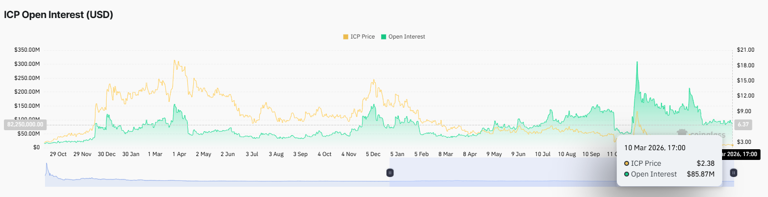 ICP crypto open interest