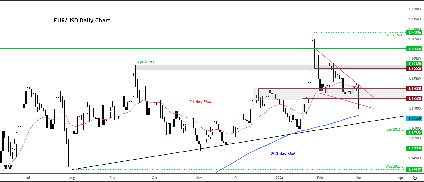 EUR/USD daily chart
