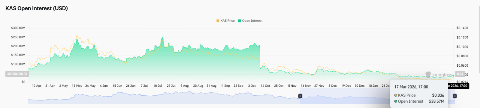 Kaspa KAS price on-chain analysis