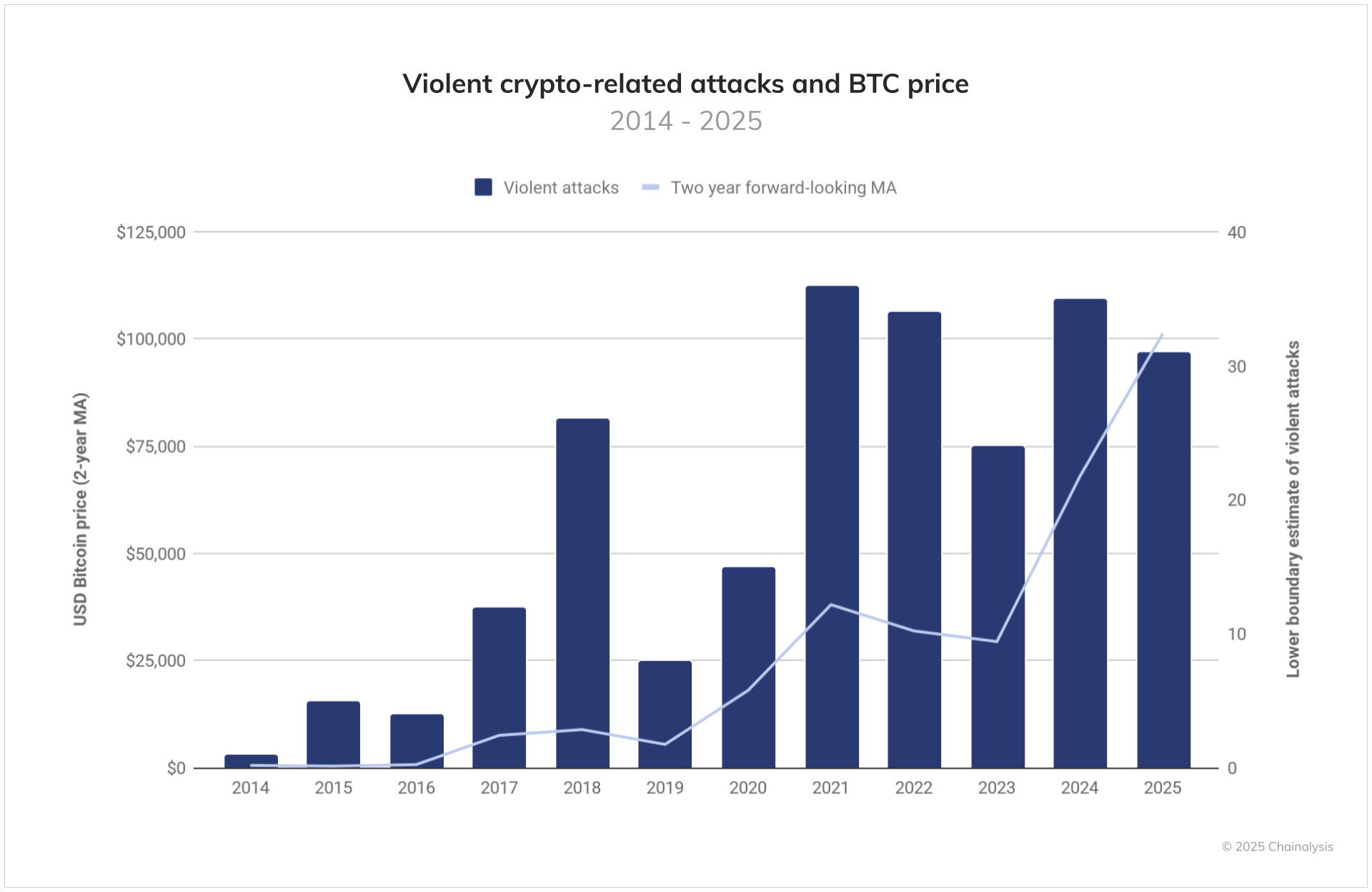 Violent crypto-related attacks and BTC price