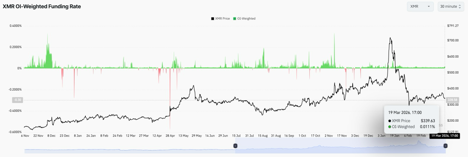 XMR on-chain analysis