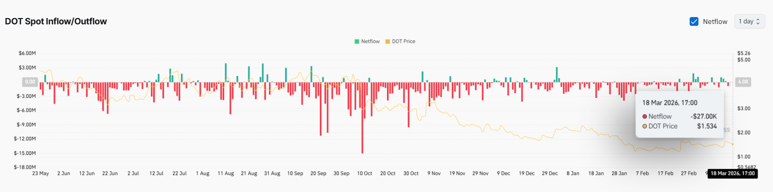 Polkadot DOT inflow outflow