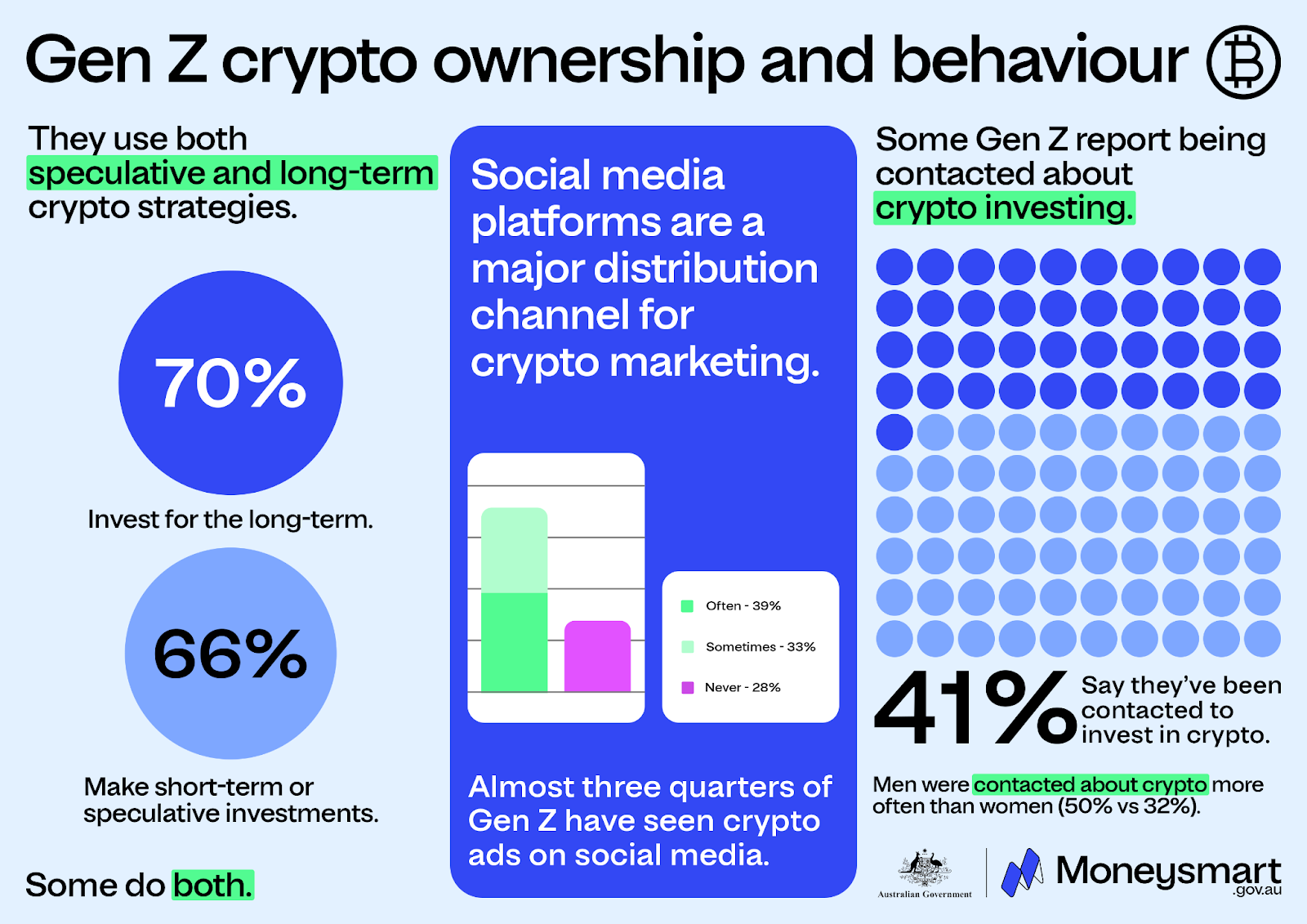 Breakdown of Australian Gen Z crypto activity. Source: ASIC