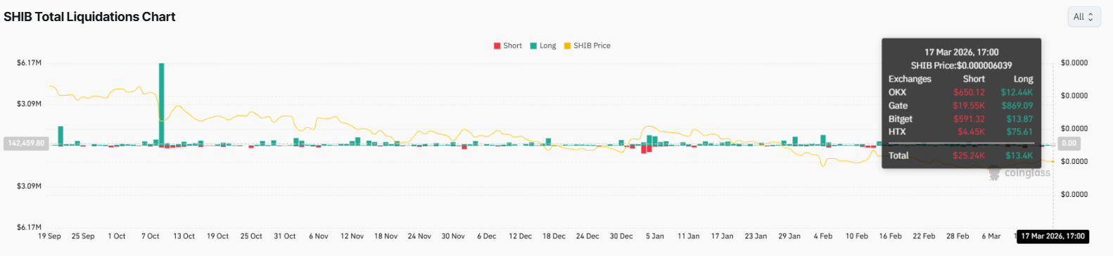 Shiba Inu SHIB liquidation data