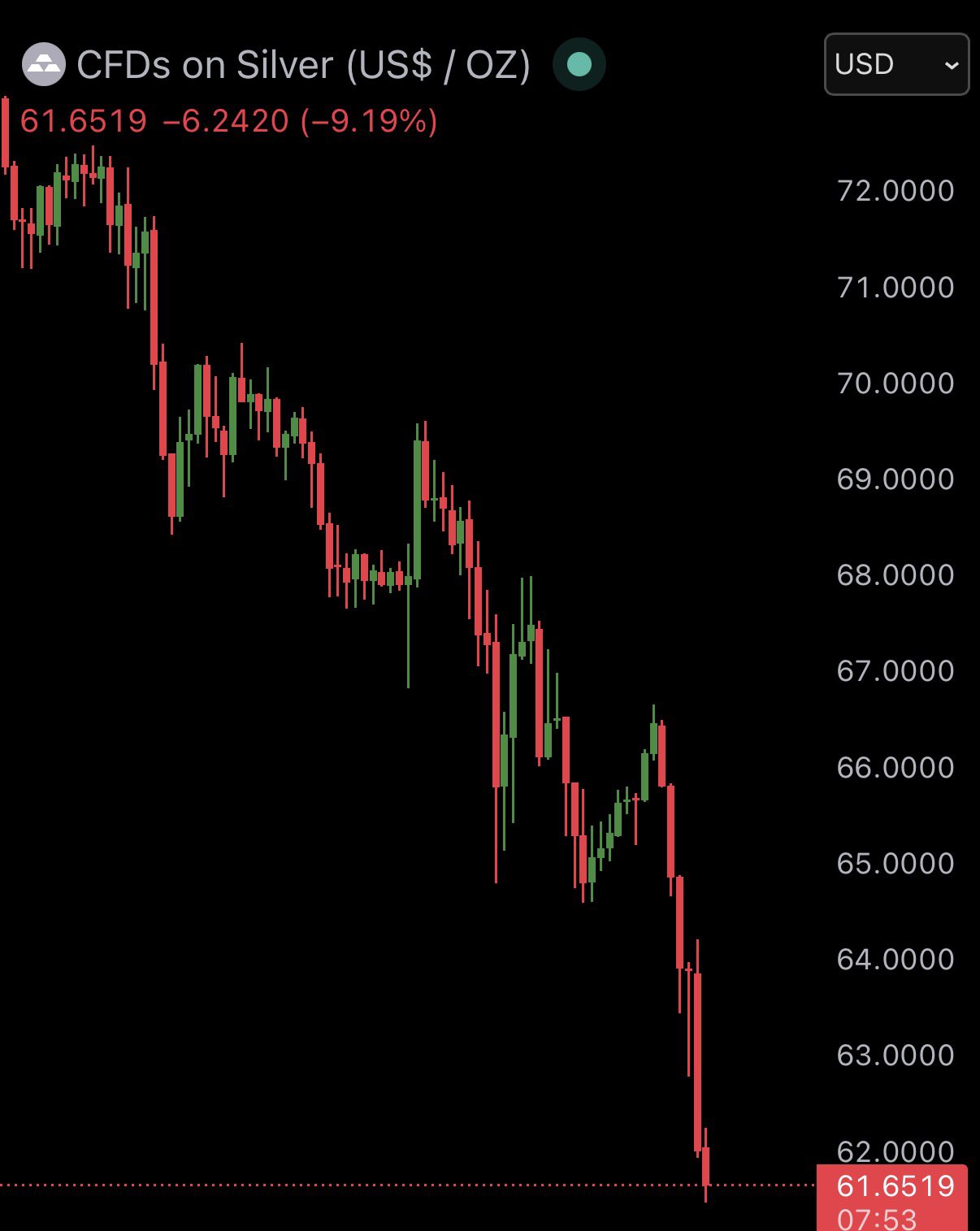 Silver price chart.